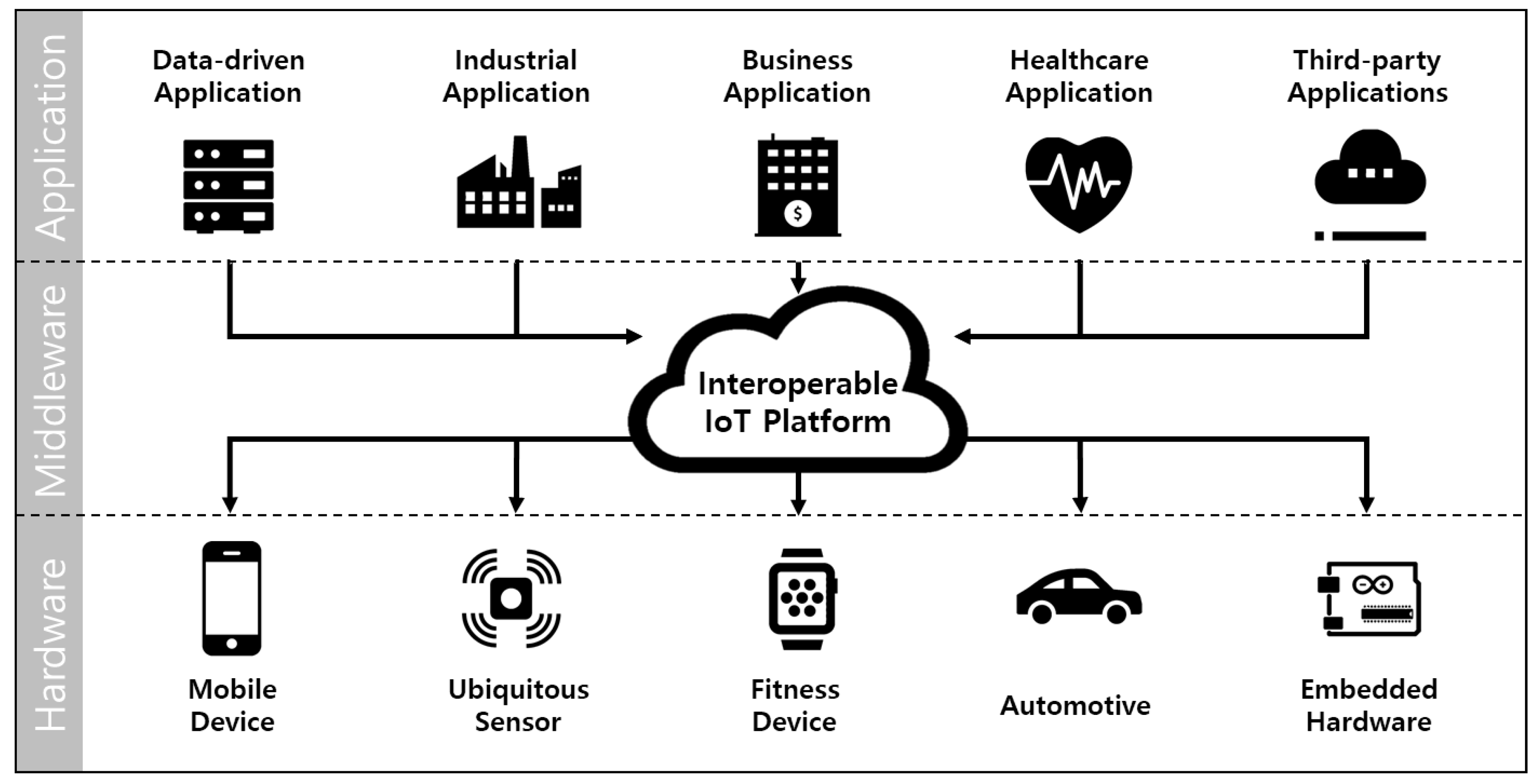 Sensors | Free Full-Text | Performance Analysis of Addressing Mechanisms in  Inter-Operable IoT Device with Low-Power Wake-Up Radio