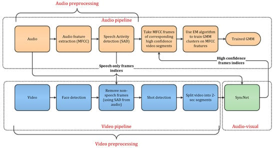 Sensors Free Full Text Multimodal Speaker Diarization Using A Pre Trained Audio Visual Synchronization Model Html