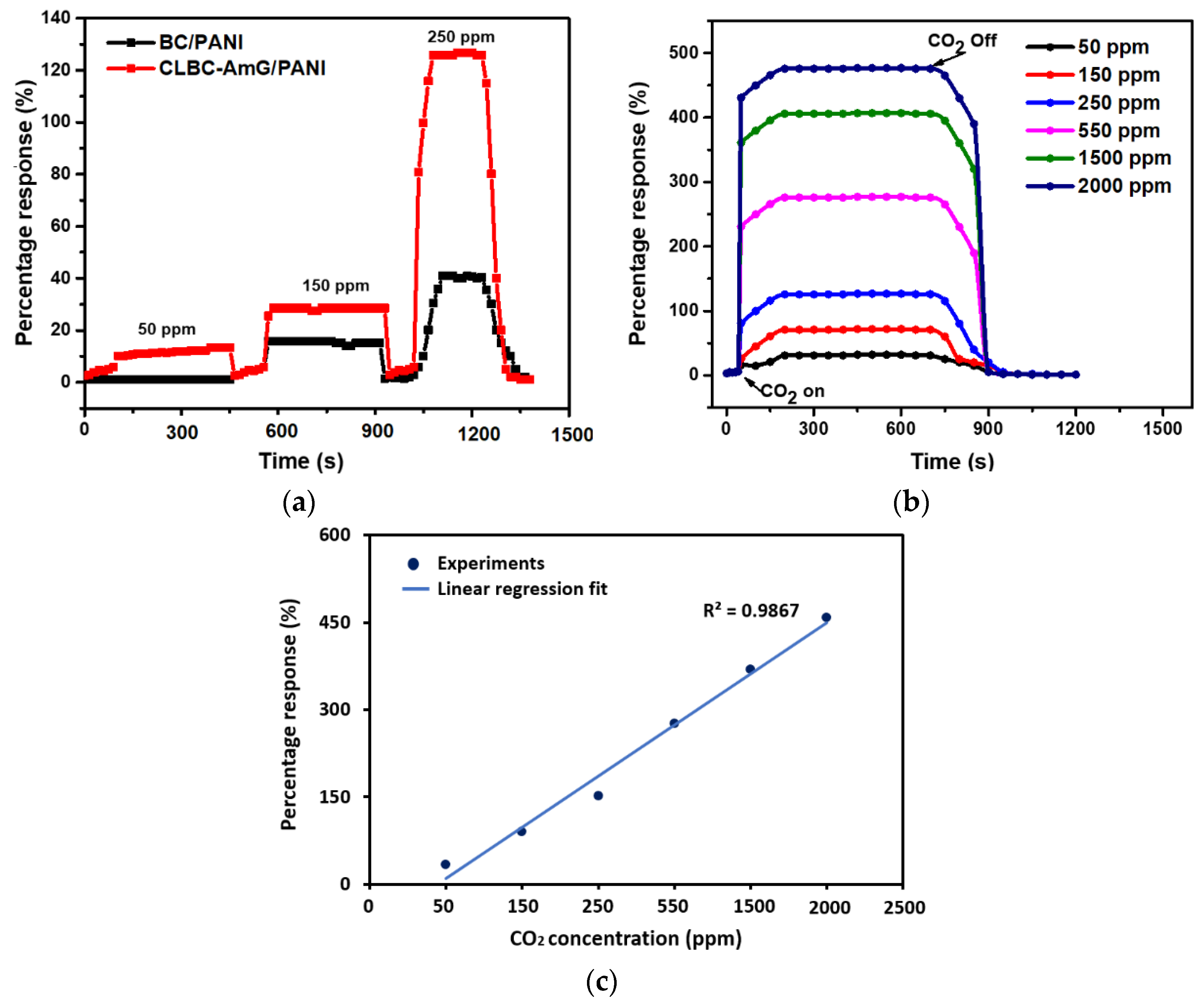 Sensors Free Full Text Cellulose Nanopaper Cross Linked