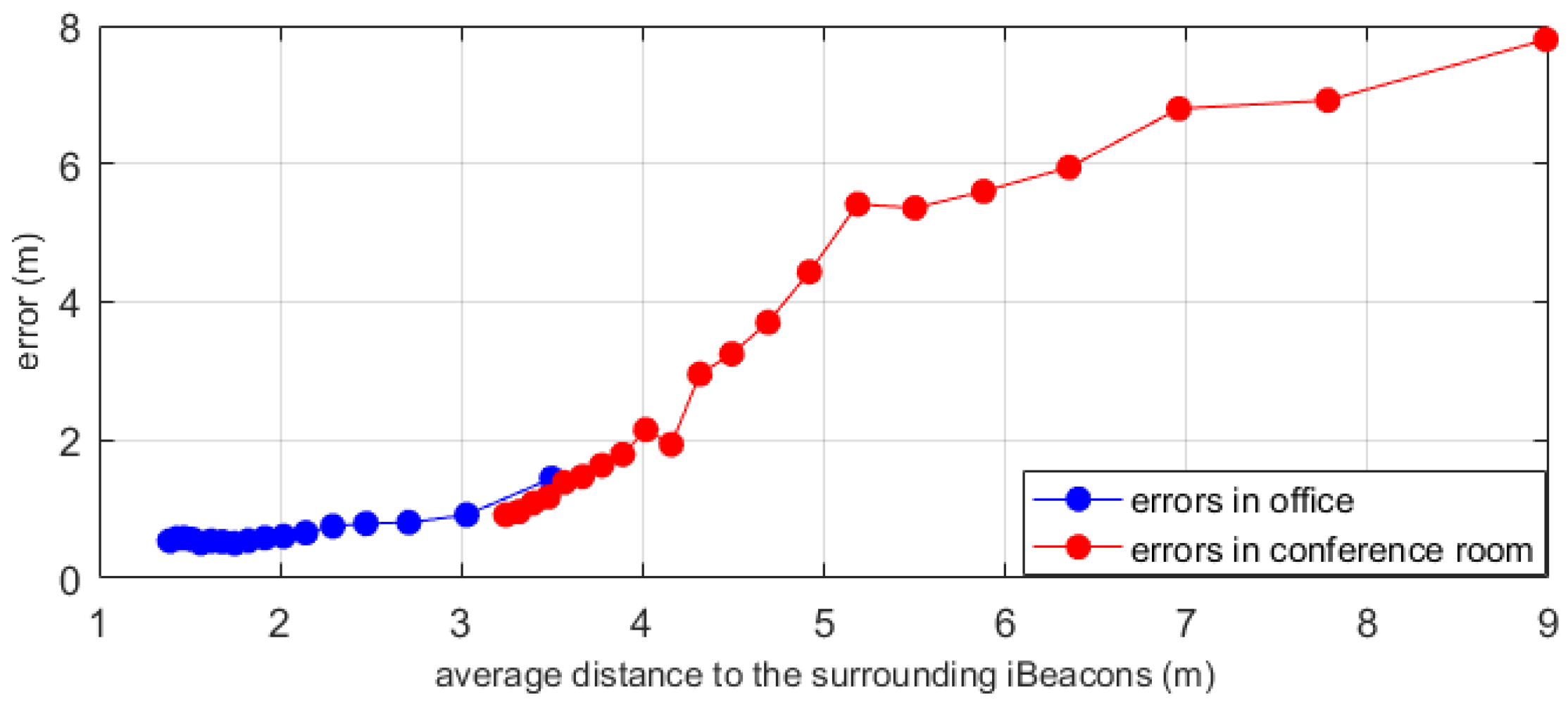 Sensors Free Full Text Probability Based Indoor Positioning