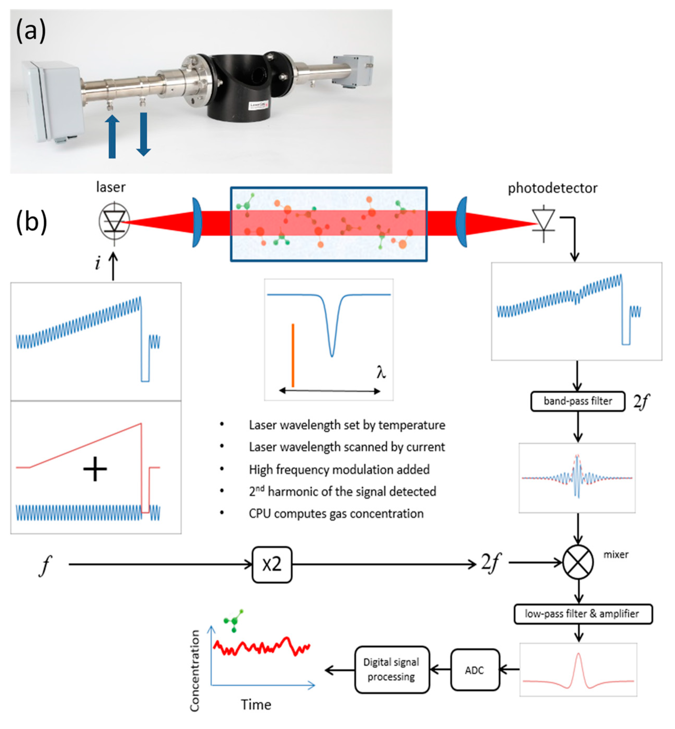 Sensors | Free Full-Text | Hydrogen Sensor Based on Tunable Diode Laser  Absorption Spectroscopy | HTML