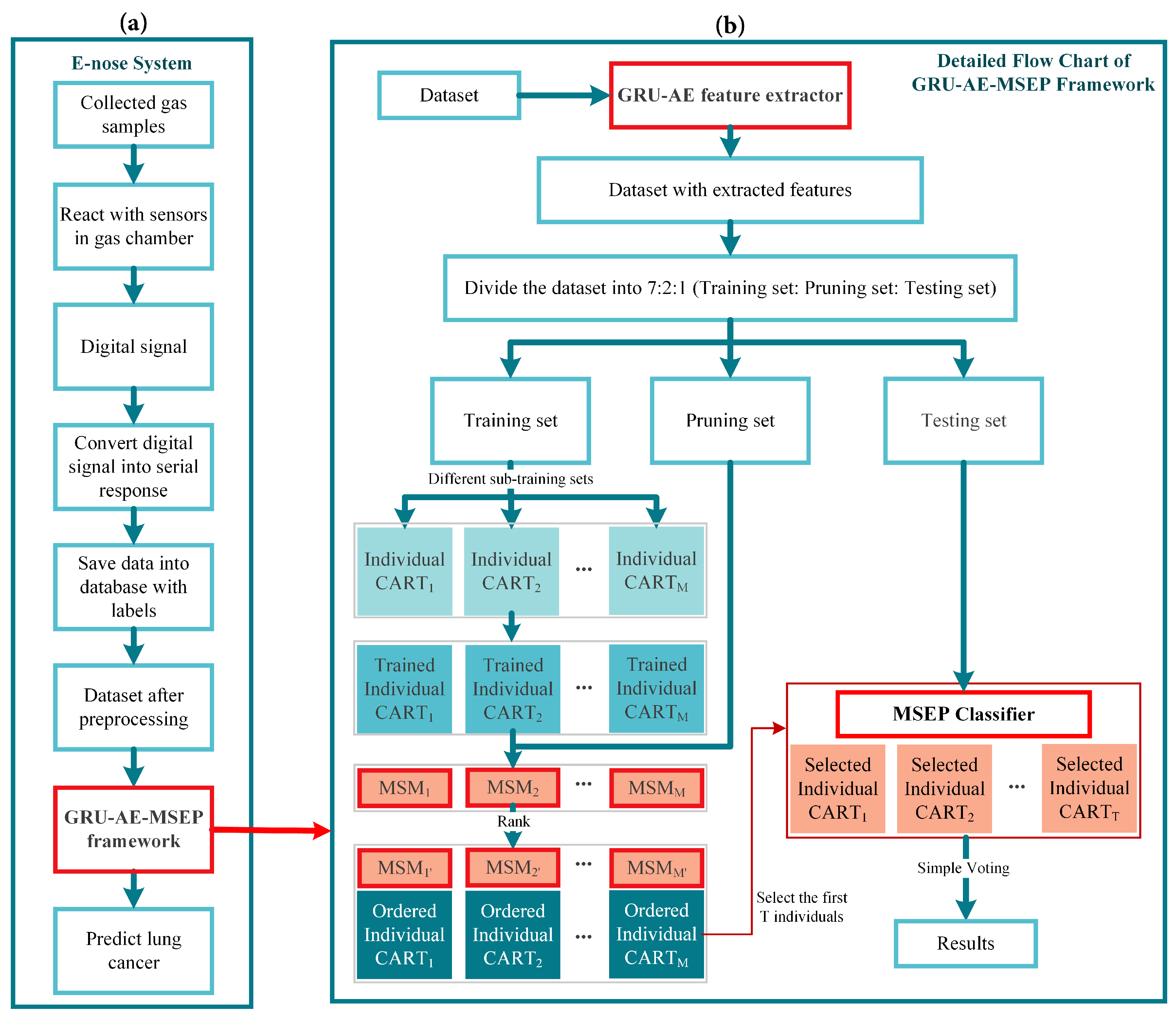 Electronic Nose Development and Preliminary Human Breath Testing for Rapid,  Non-Invasive COVID-19 Detection