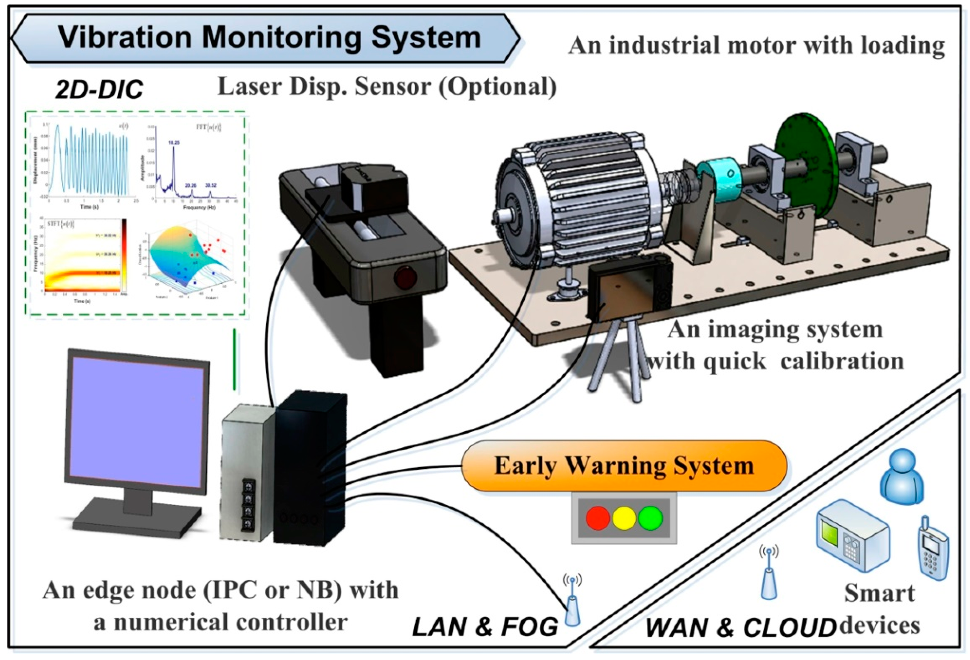 Sensors | Free Full-Text | In Situ Diagnosis of Industrial Motors by Using  Vision-Based Smart Sensing Technology