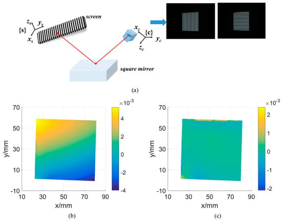 Sensors Free Full Text An Accurate Calibration Means For The Phase Measuring Deflectometry System Html