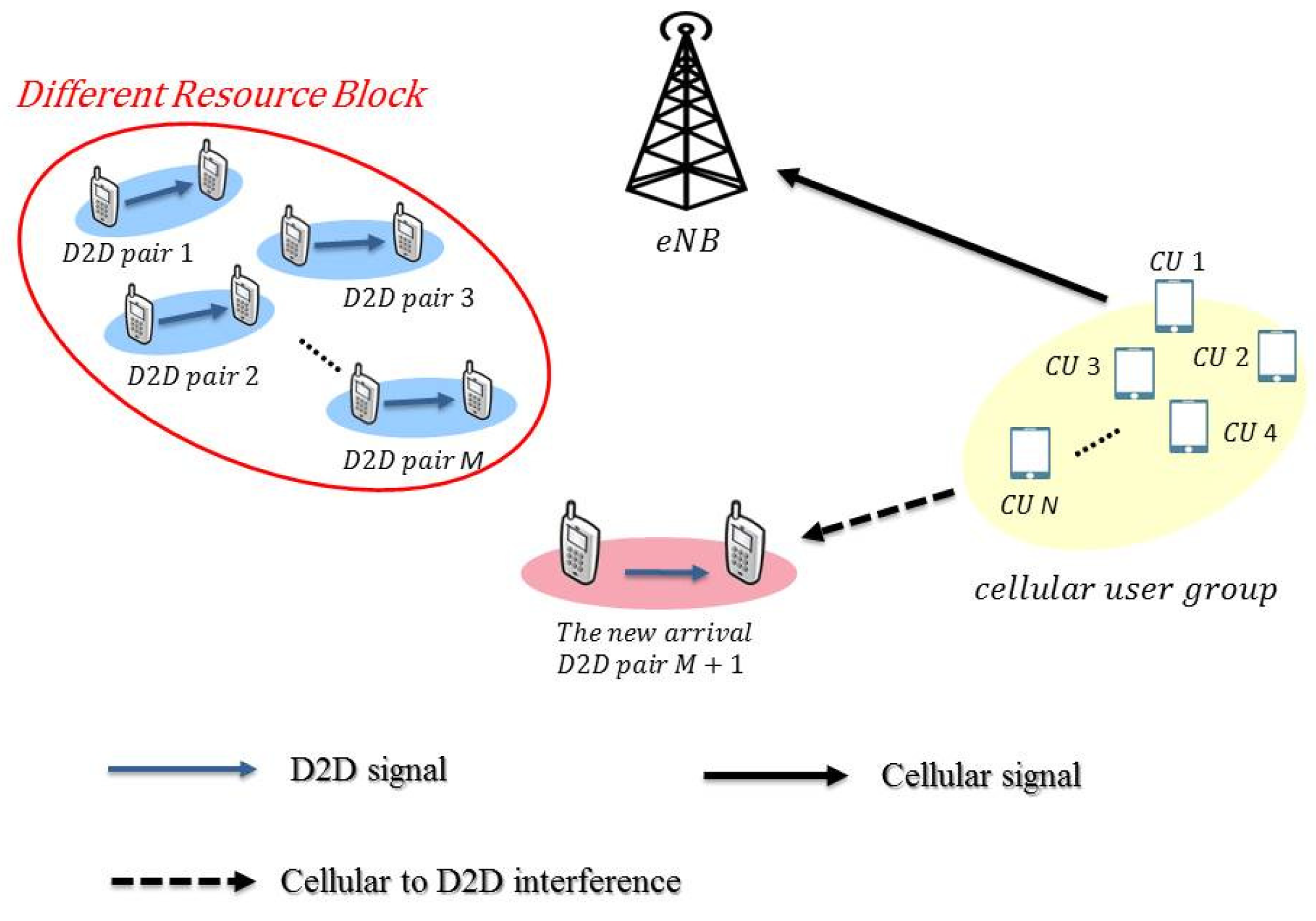 Sensors Free Full Text Mode Selection And Spectrum Allocation In Coexisting D2d And Cellular Networks With Cooperative Precoding Html