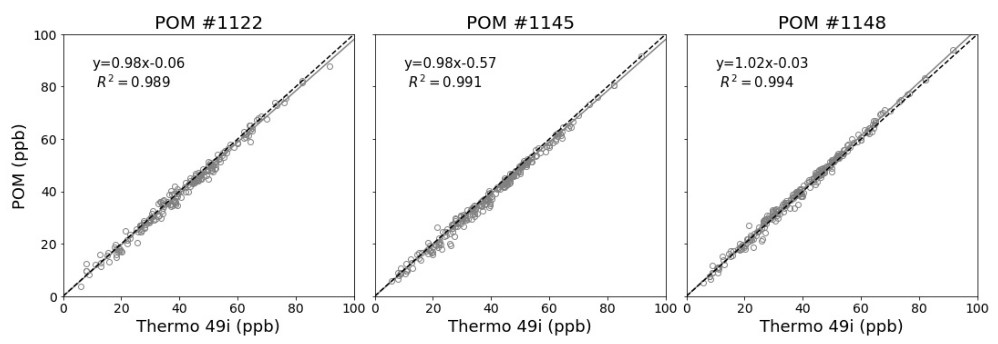 Sensors | Free Full-Text | Development of a Network of Accurate Ozone ...