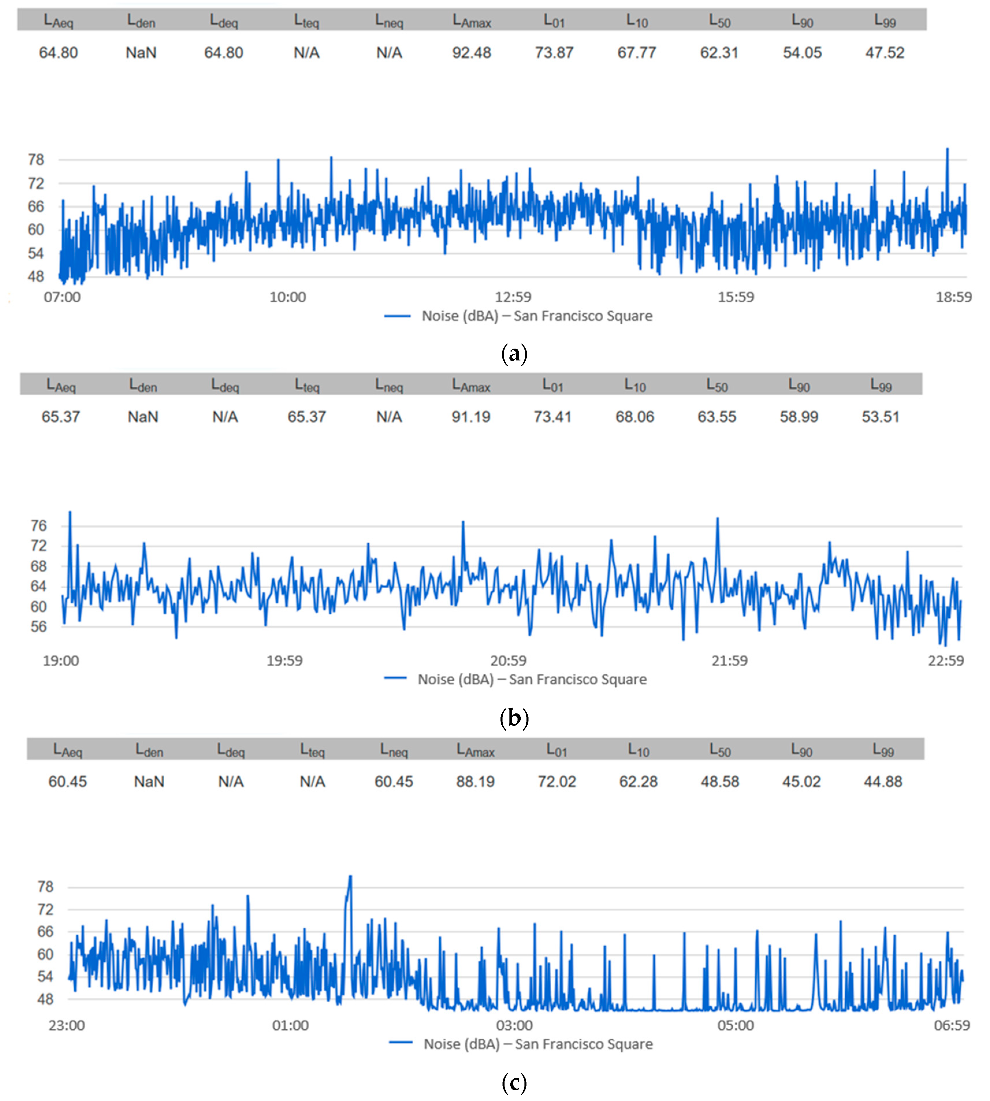 Sensors Free Full Text Wireless Acoustic Sensor Nodes For Noise Monitoring In The City Of Linares Jaen