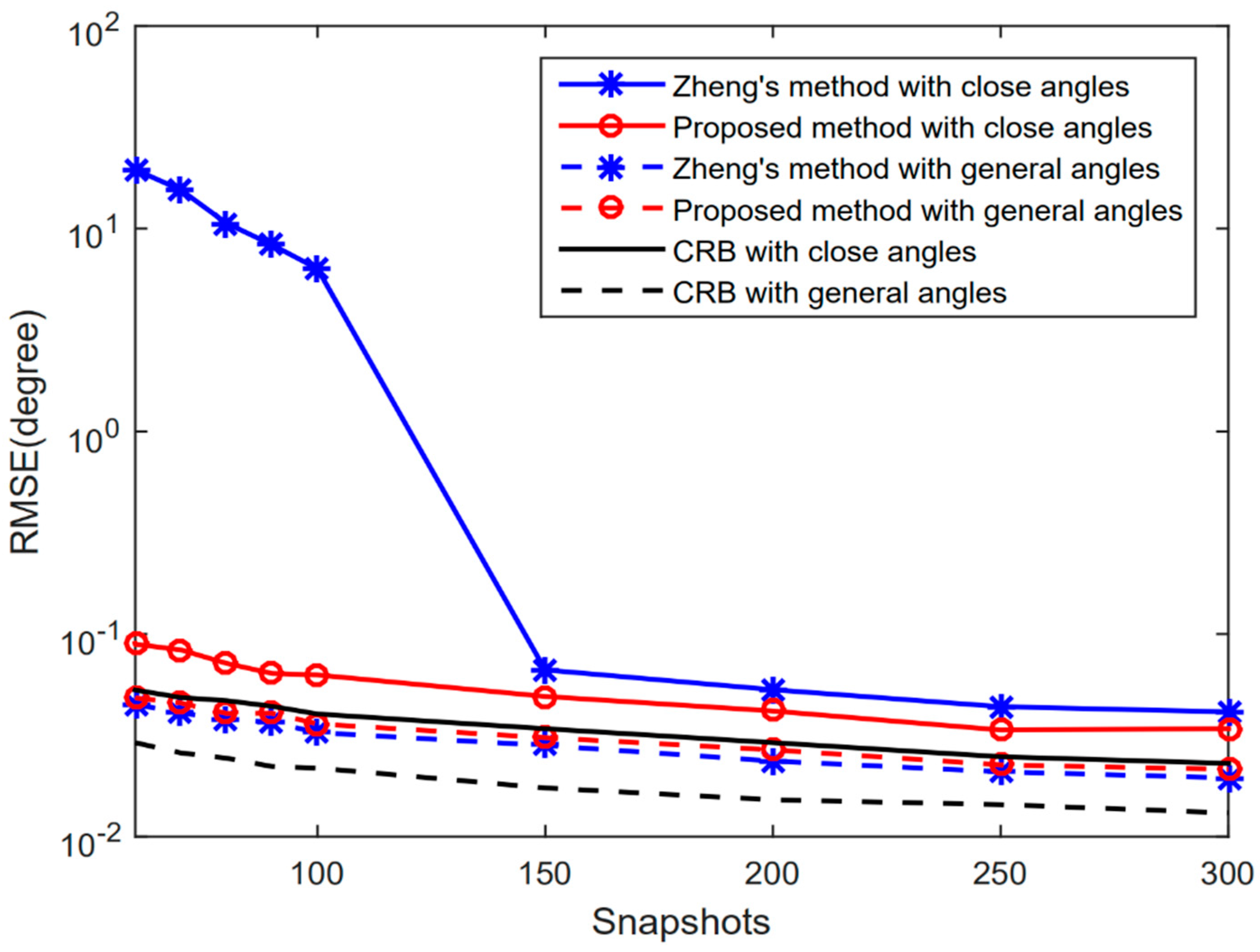 Estimation methods