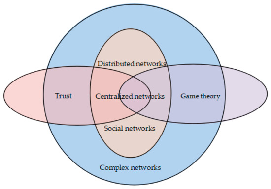 Sensors Free Full Text Towards Security Joint Trust And Game Theory For Maximizing Utility Challenges And Countermeasures Html