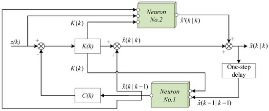 Sensors | Free Full-Text | A Neuron-Based Kalman Filter with Nonlinear  Autoregressive Model