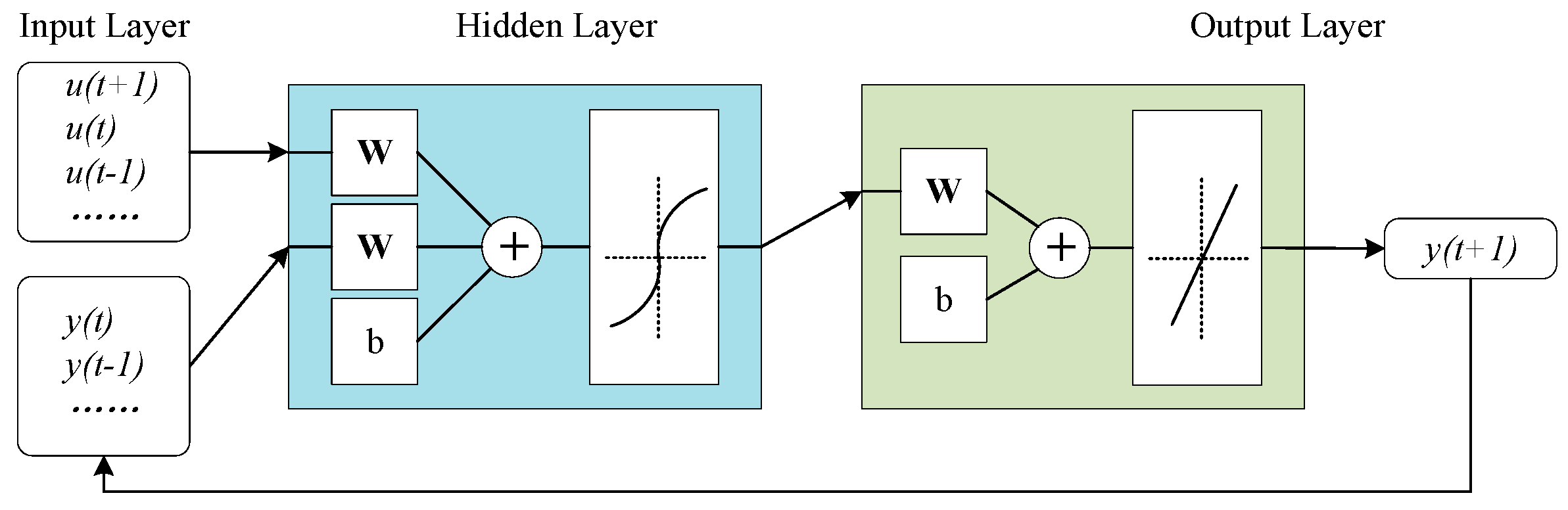 Sensors | Free Full-Text | A Neuron-Based Kalman Filter with Nonlinear ...