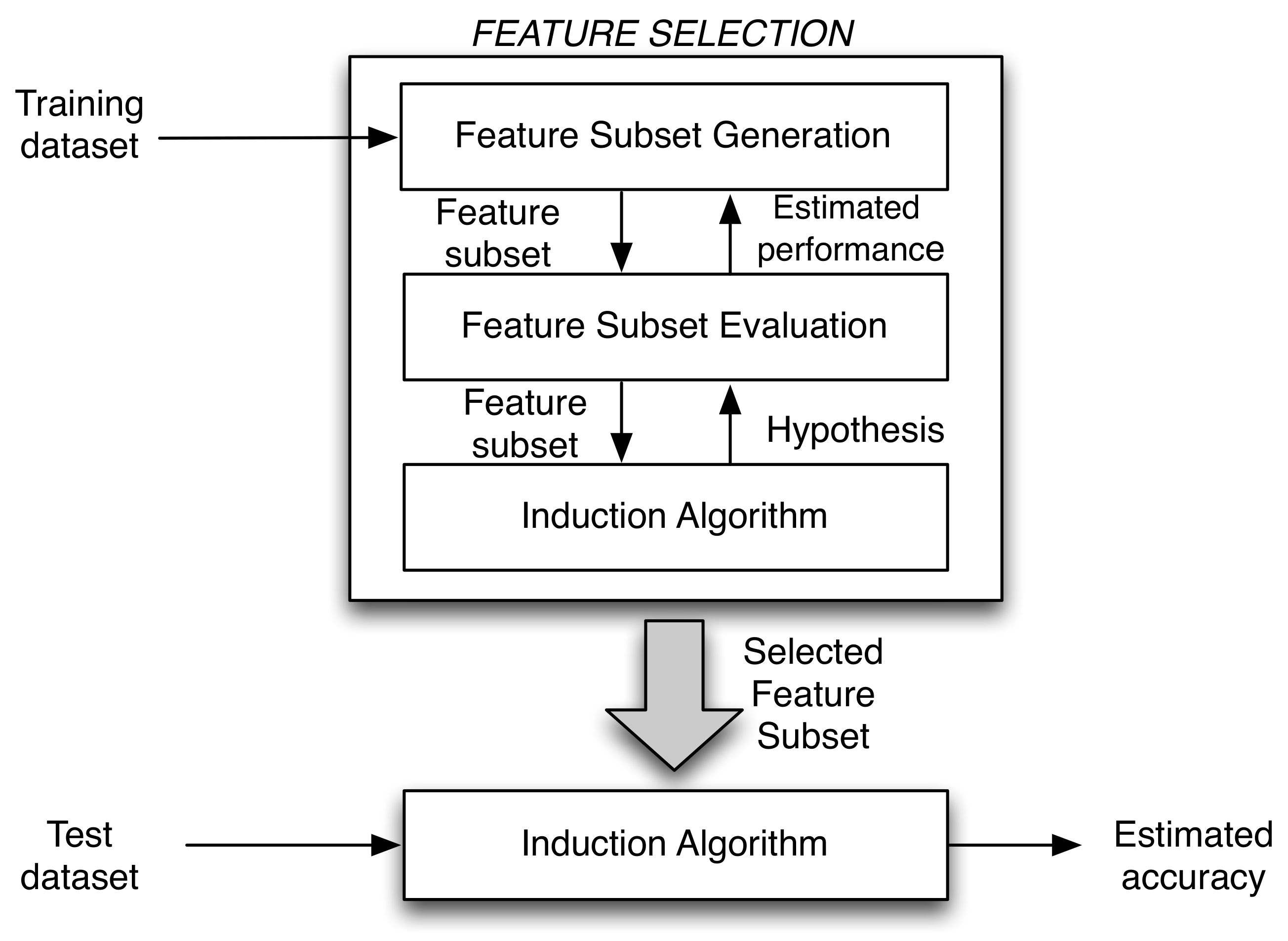 Sensors | Free Full-Text | A Wrapper Feature Selection Algorithm: An  Emotional Assessment Using Physiological Recordings from Wearable Sensors