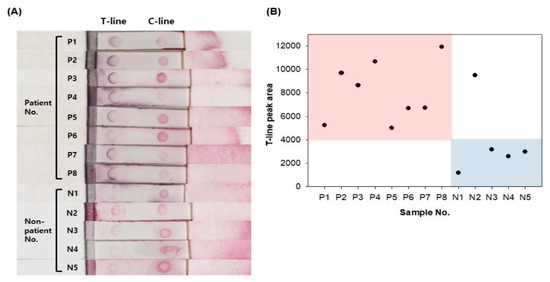 Sensors Free Full Text Optimization Of Saliva Collection And Immunochromatographic Detection Of Salivary Pepsin For Point Of Care Testing Of Laryngopharyngeal Reflux Html