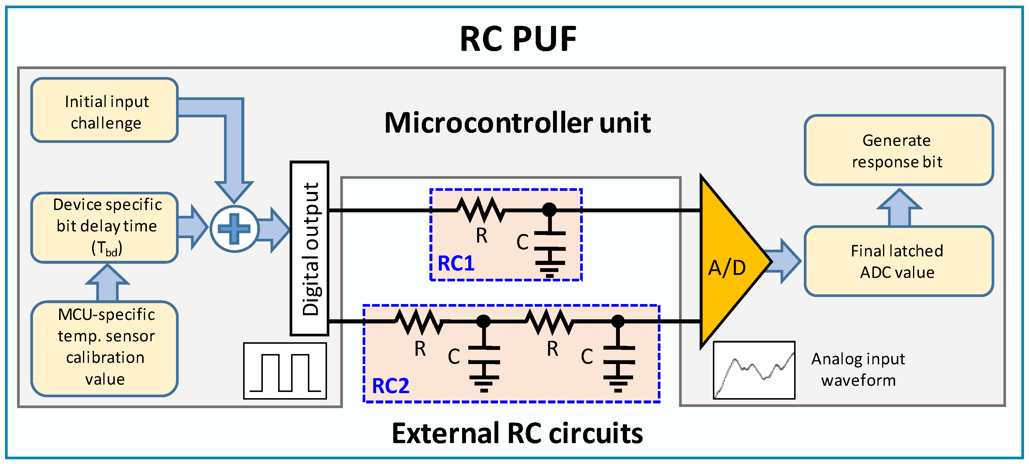 Sensors Free FullText Design of ResistorCapacitor Physically