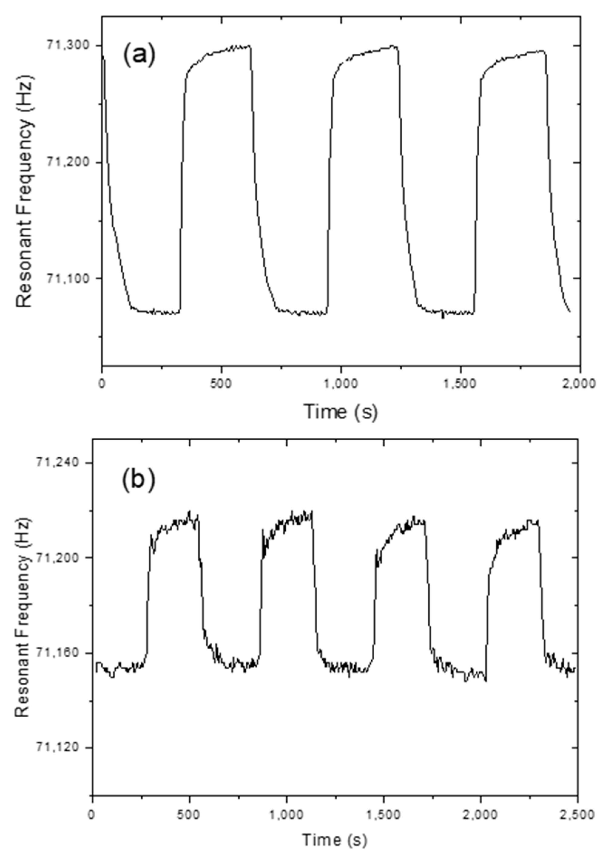 Sensors | Free Full-Text | Magnetoelastic Humidity Sensors with 