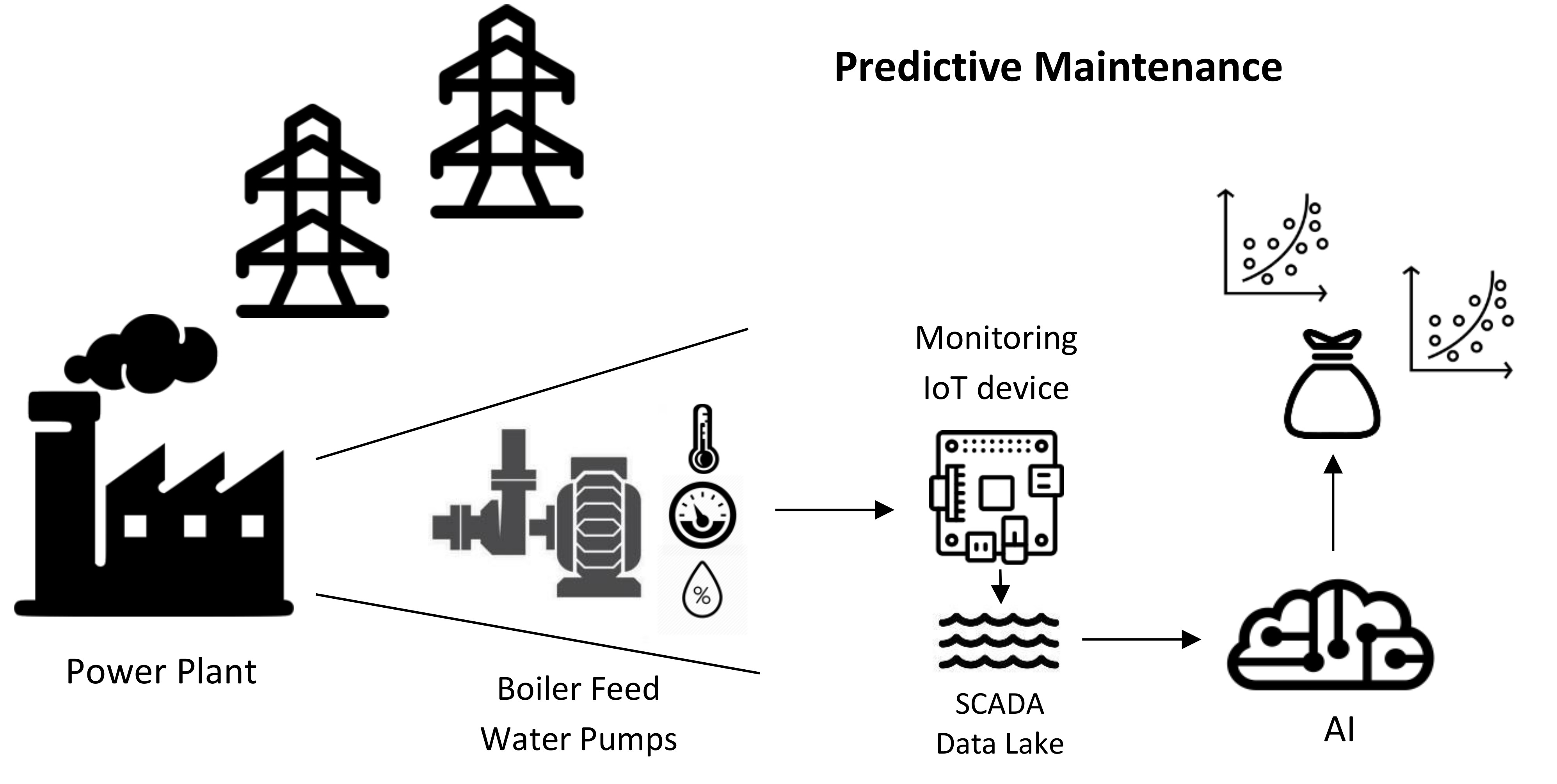 Sensors | Free Full-Text | Predictive Maintenance of Boiler Feed Water Pumps  Using SCADA Data | HTML