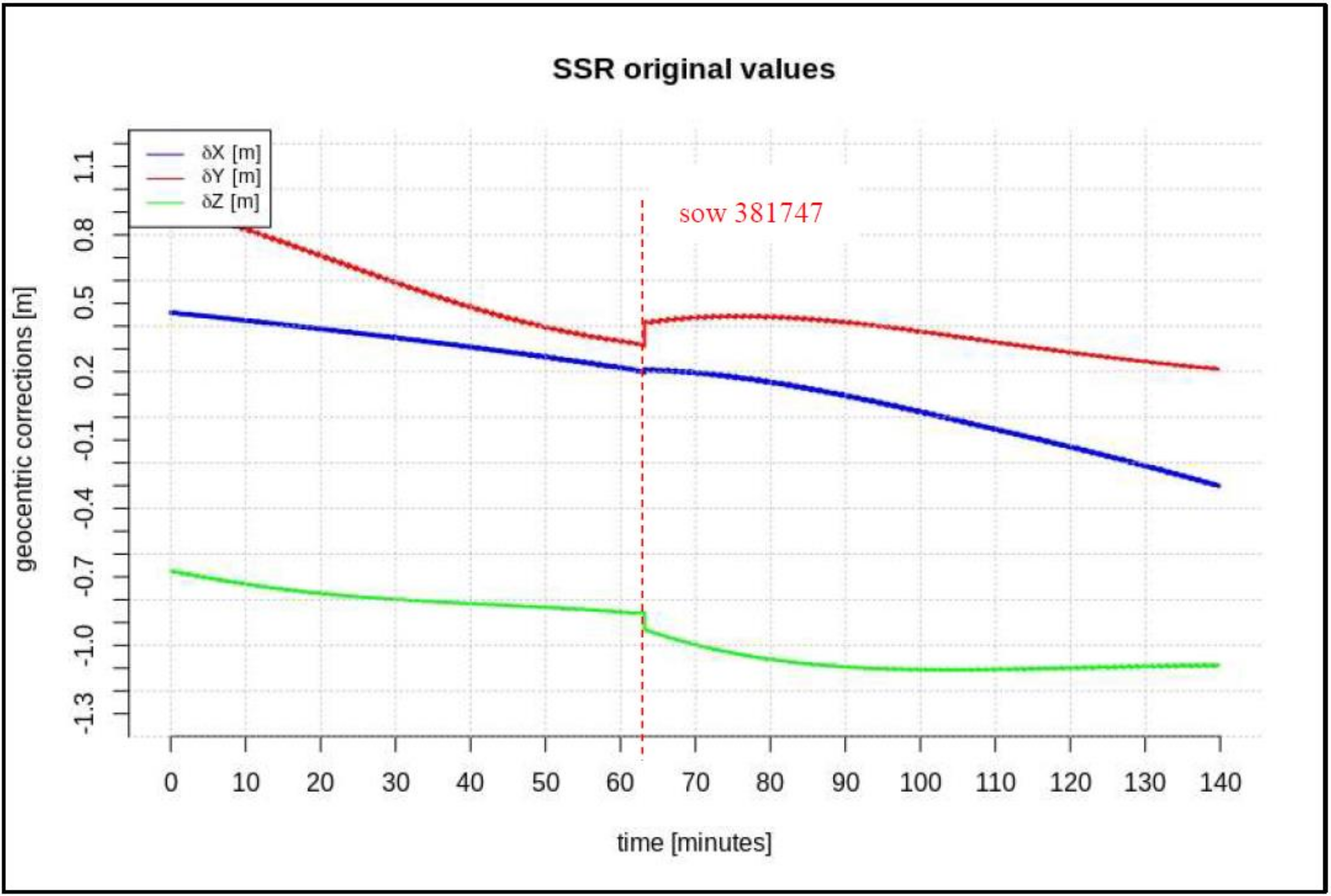 Sensors Free Full Text The Prediction Of Geocentric Corrections During Communication Link Outages In Ppp Html