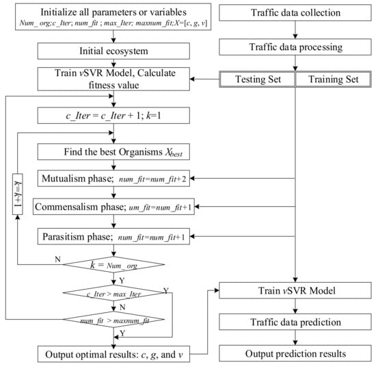 Sensors Free Full Text Data Prediction Of Mobile Network Traffic In Public Scenes By Sos Vsvr Method Html