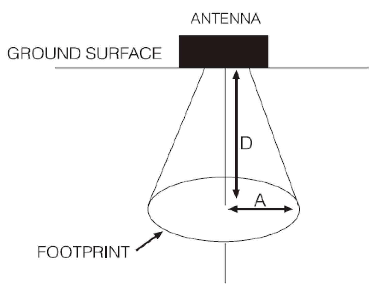 Sensors Free Full Text Using Ground Penetrating Radar To Reveal Hidden Archaeology The Case Study Of The Wurttemberg Stambol Gate In Belgrade Serbia