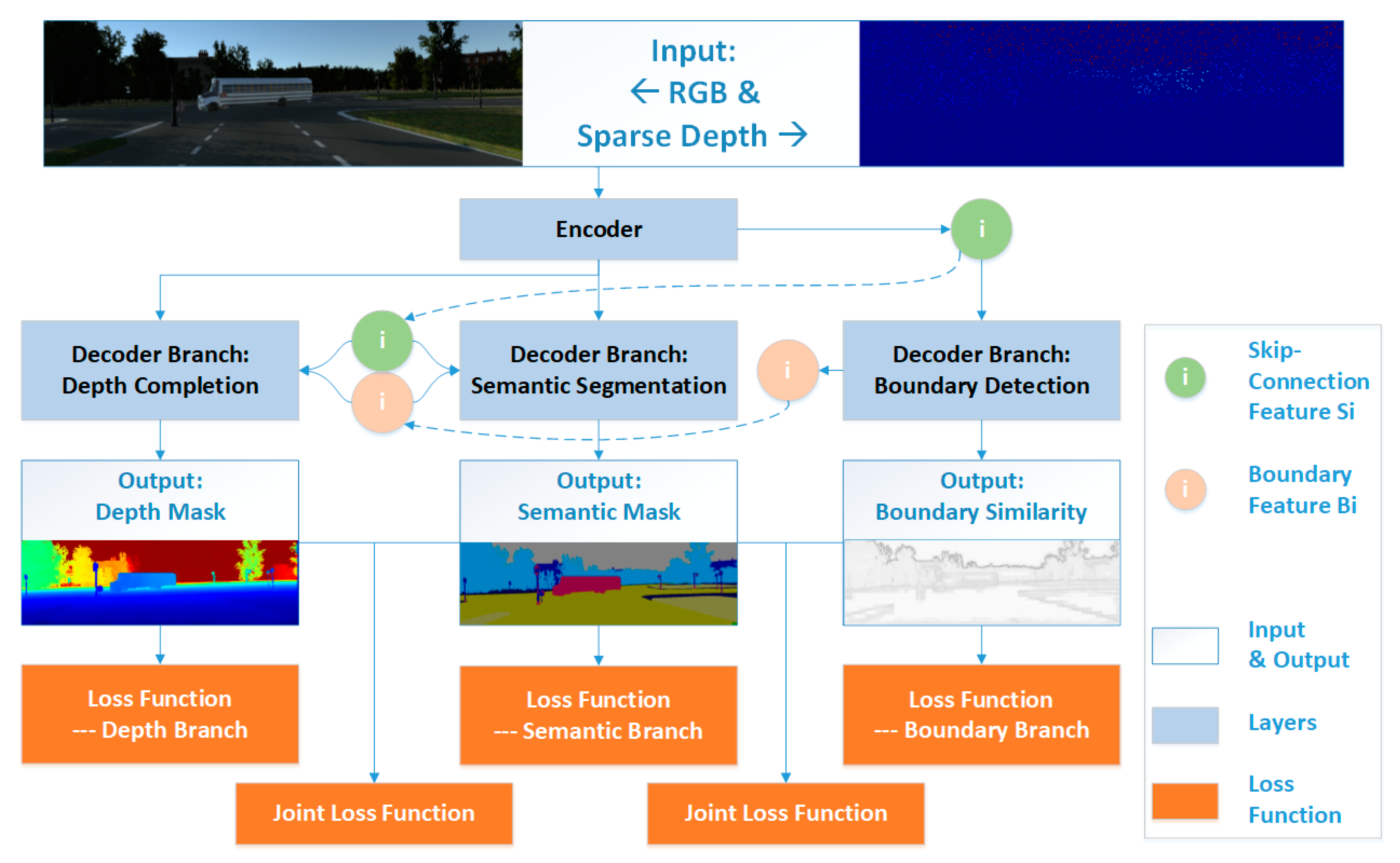 Sensors Free Full Text Simultaneous Semantic Segmentation and