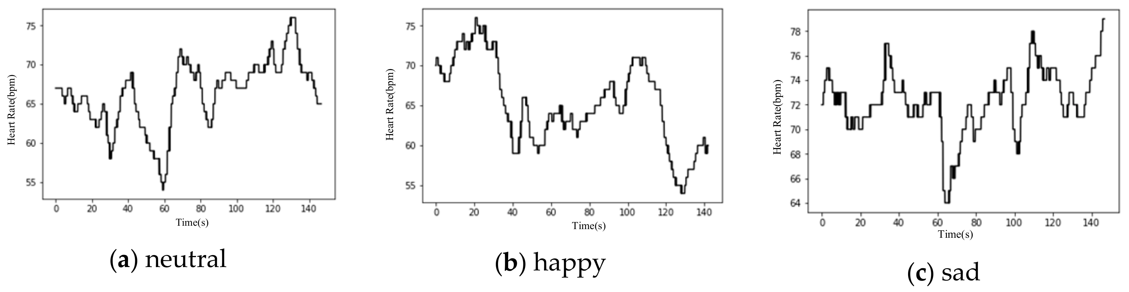 Sensors Free Full Text Wearable Emotion Recognition Using Heart Rate Data From A Smart Bracelet Html