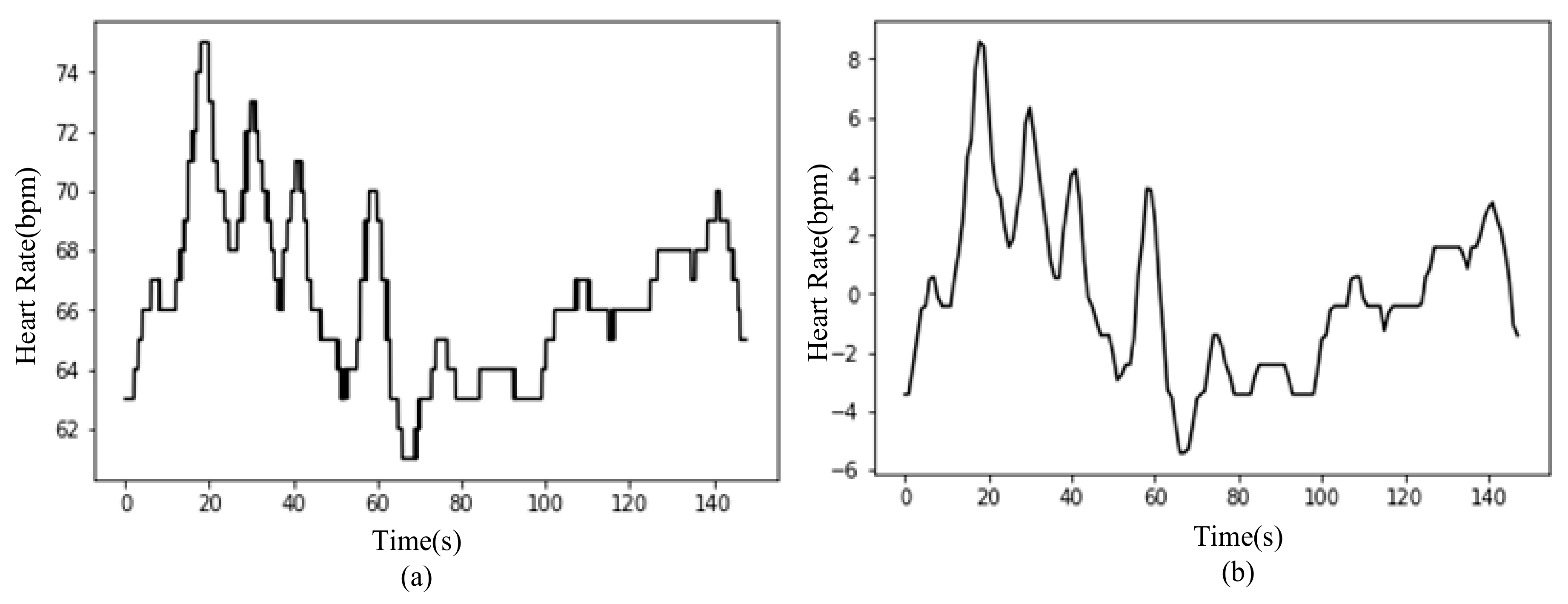 Sensors Free Full Text Wearable Emotion Recognition Using Heart Rate Data From A Smart Bracelet Html