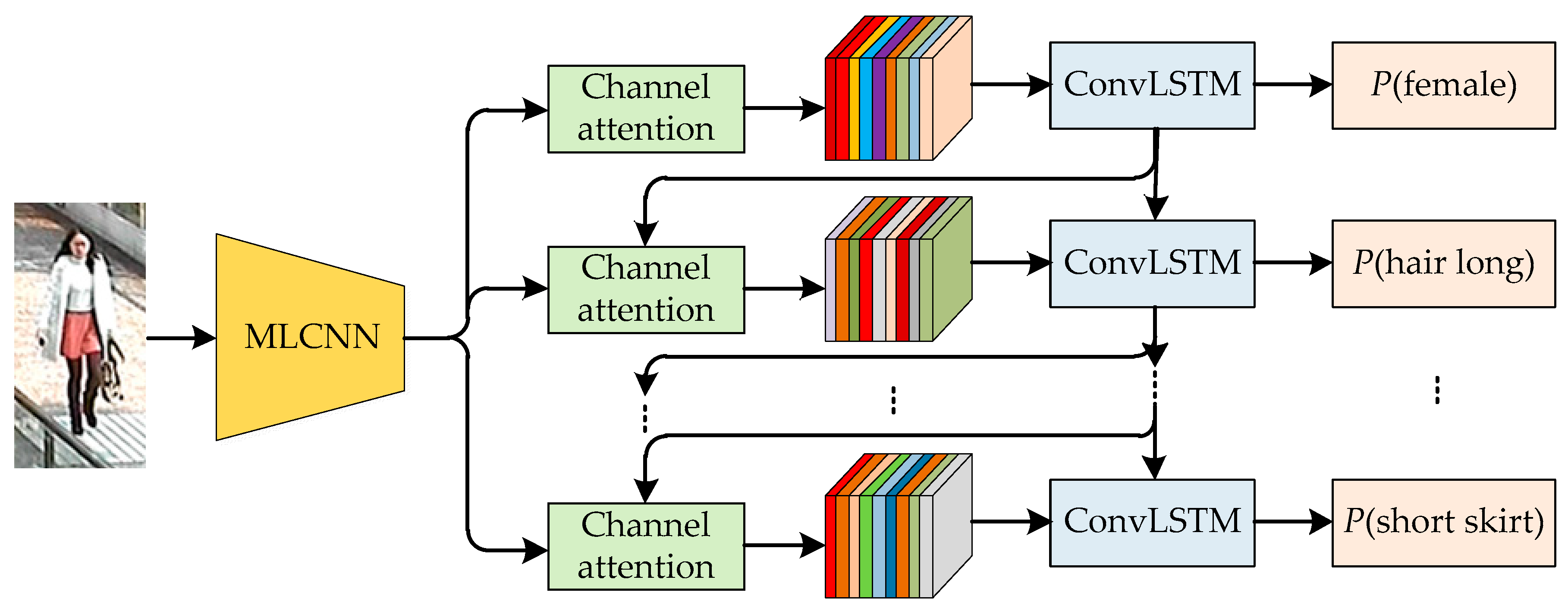 Figure 1 From Convolutional Lstm Architecture For Pre