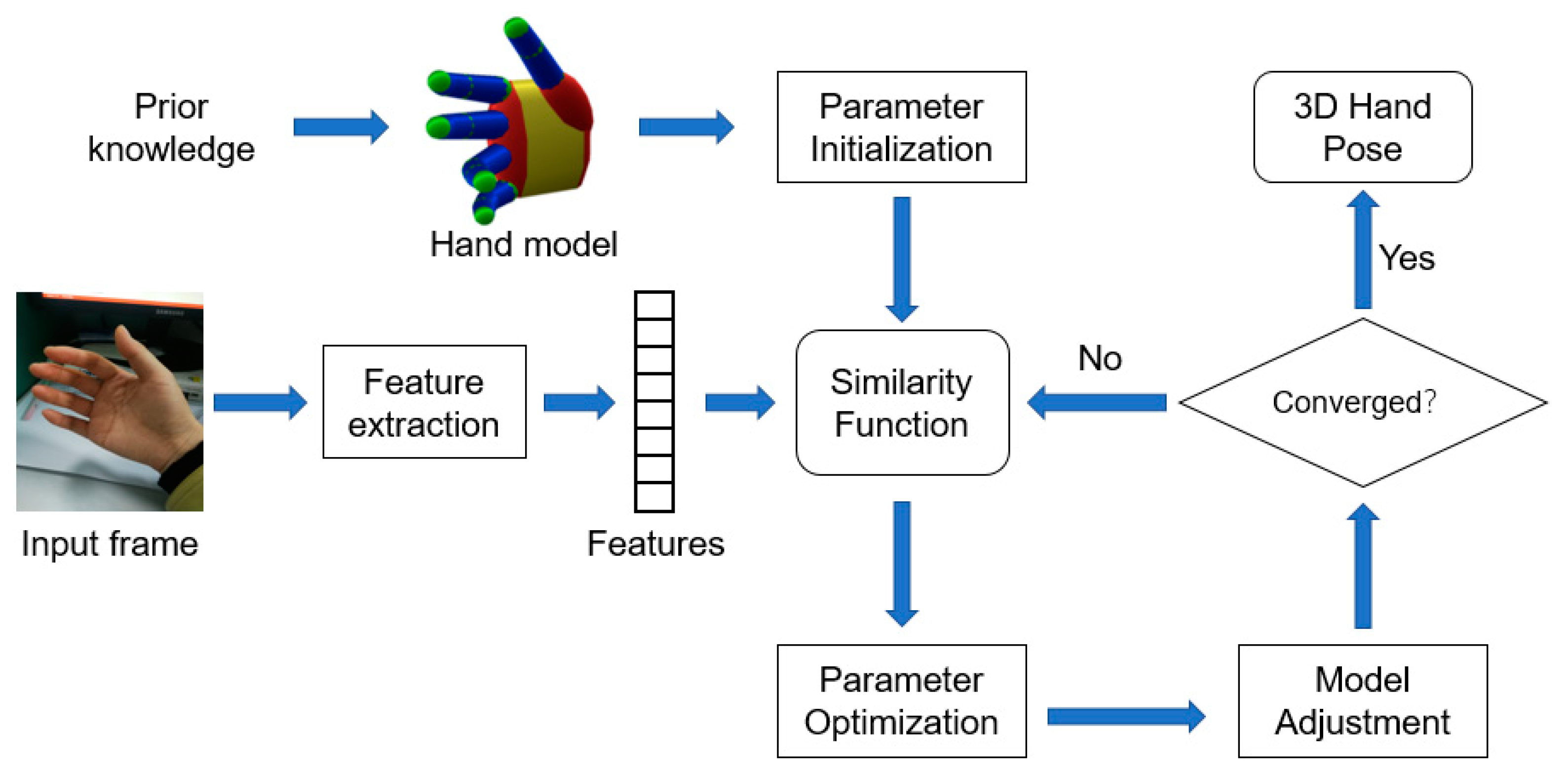 MSRA Hand Dataset | Papers With Code