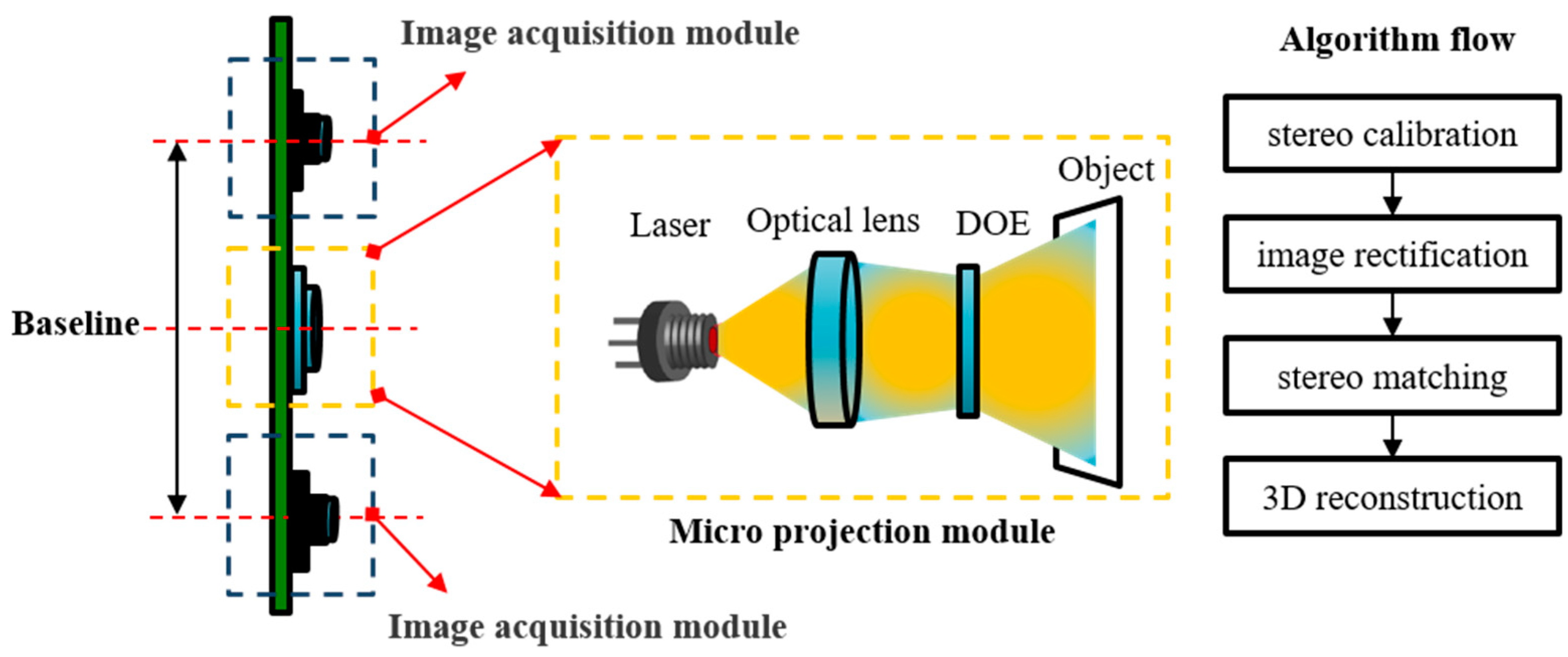 Sensors | Free Full-Text | Single-Shot Structured Light Sensor for 3D Dense  and Dynamic Reconstruction