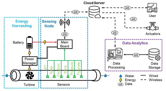 WiT-es: Advanced Wireless Temperature Sensors for Power Plants and Marine  Industry