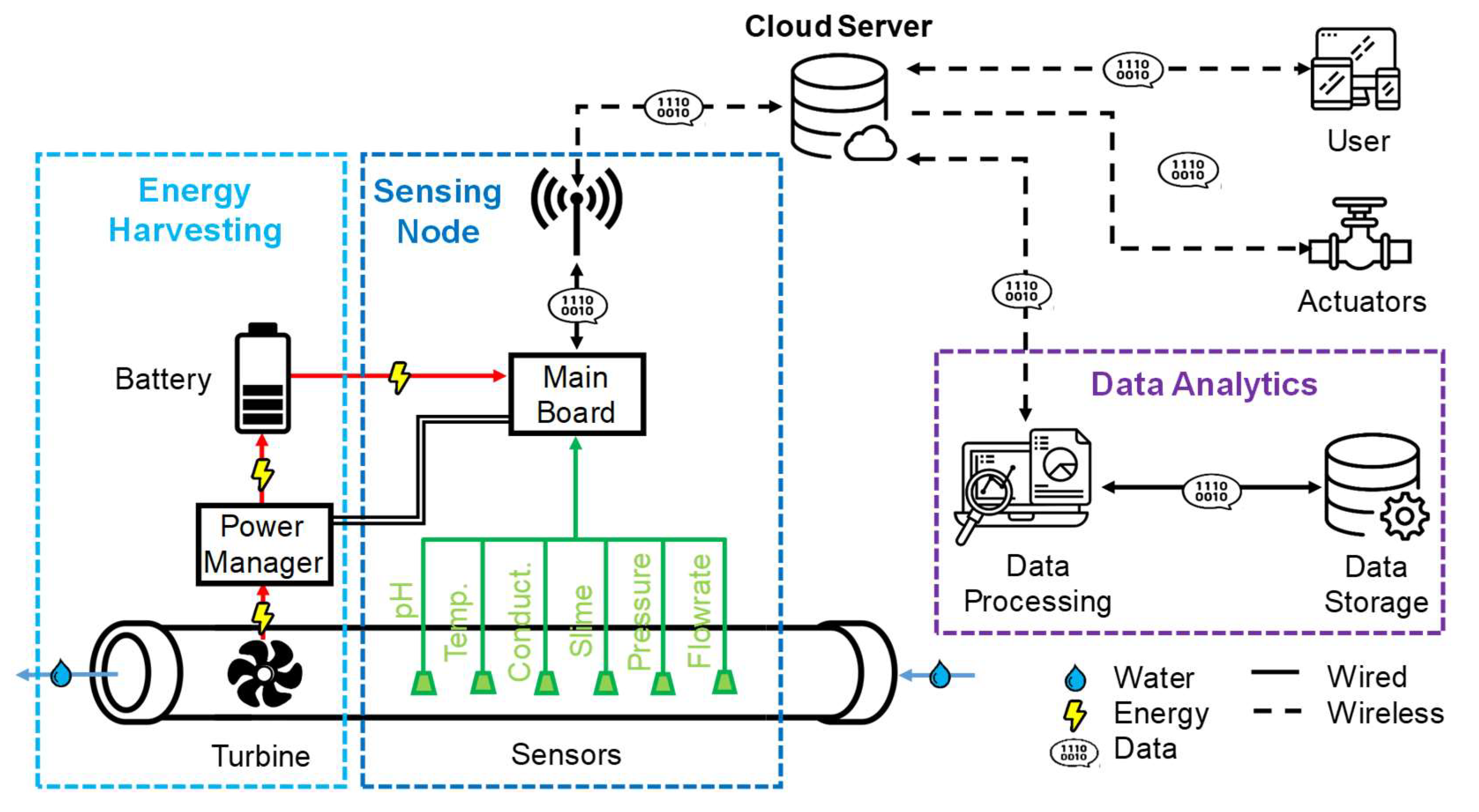 Sensors | Free Full-Text | A Self-Powered Wireless Water Quality Sensing  Network Enabling Smart Monitoring of Biological and Chemical Stability in  Supply Systems