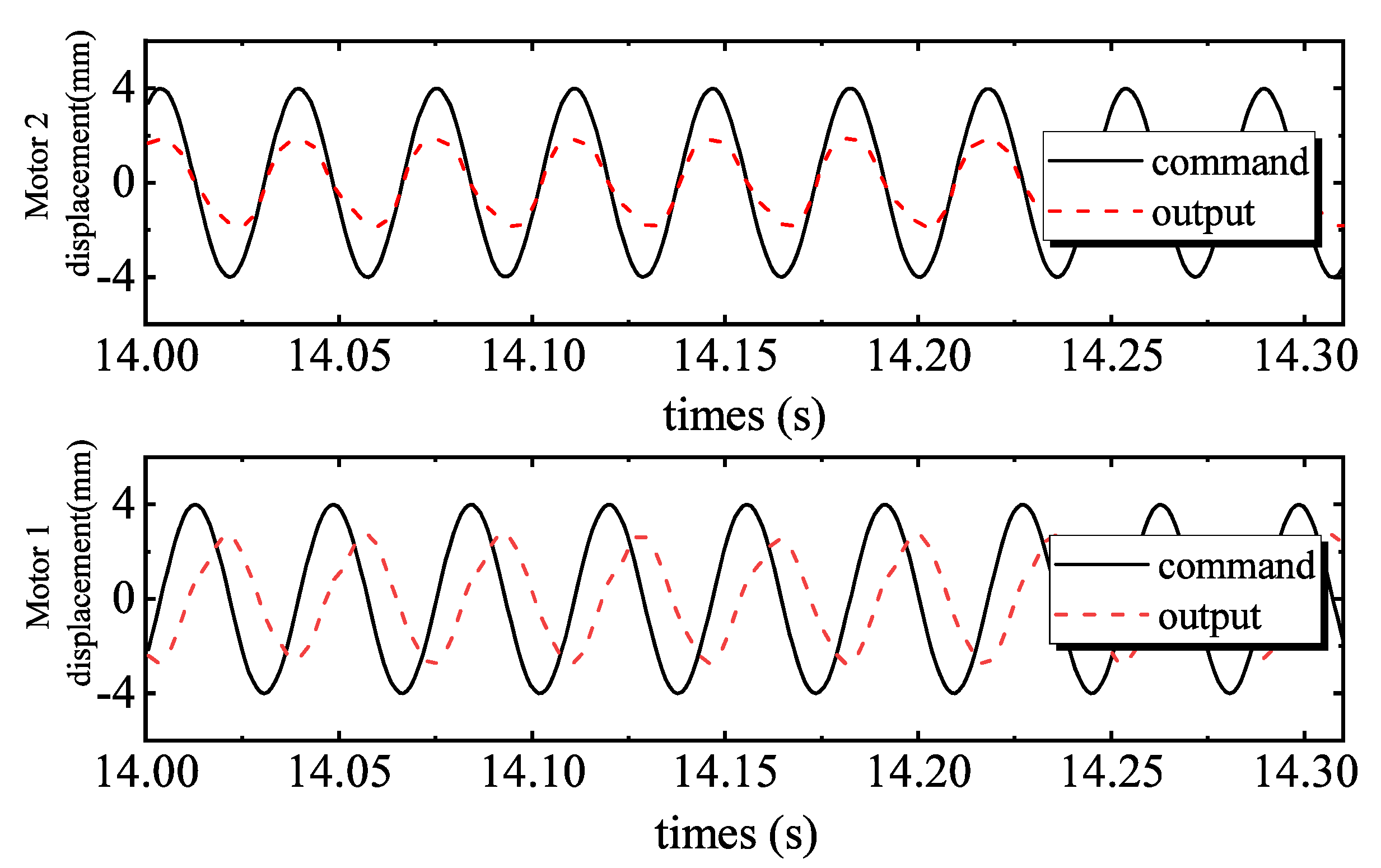 Sensors | Free Full-Text | Adaptive Repetitive Control of A Linear ...