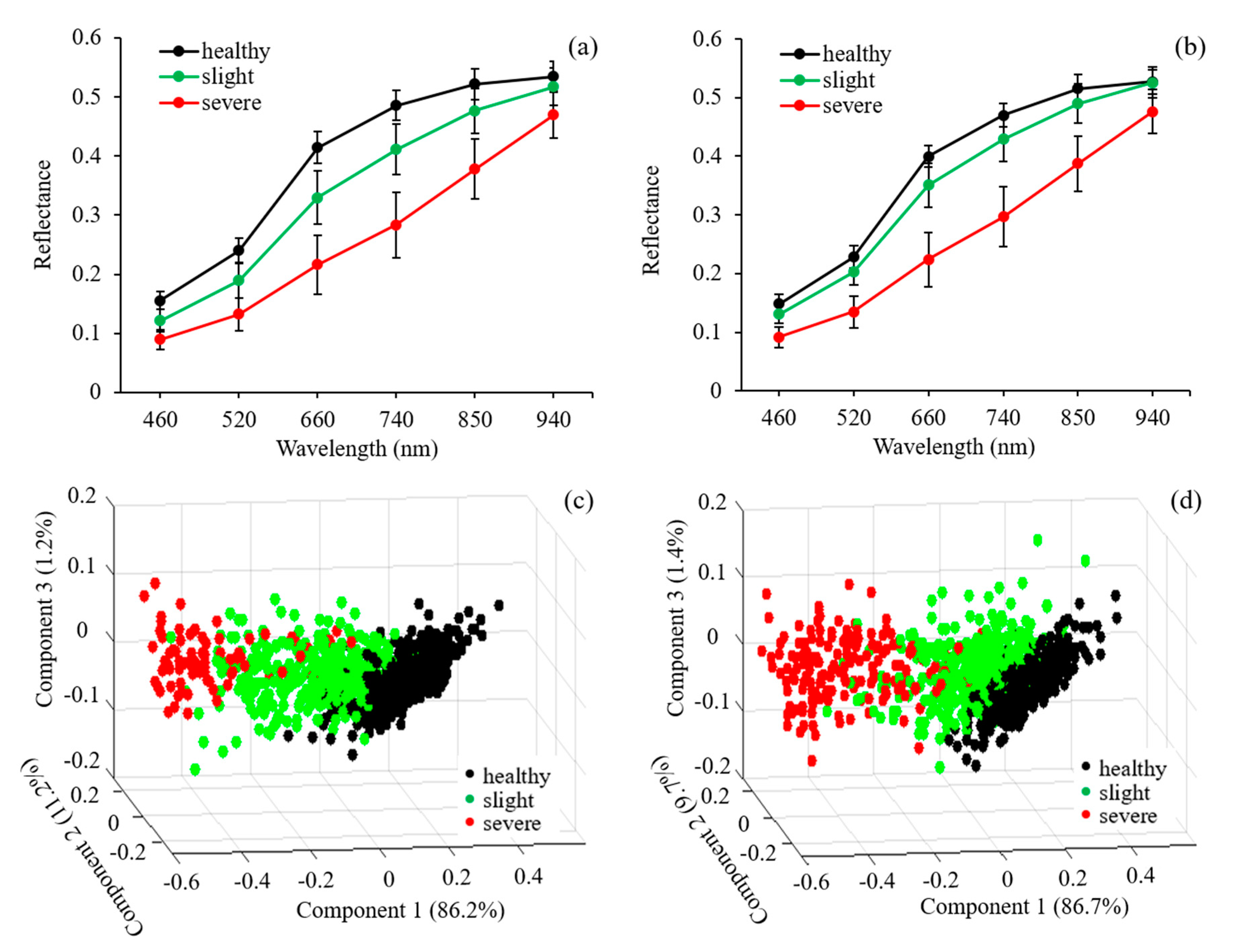 Sensors Free Full Text Development Of A Low Cost Narrow Band Multispectral Imaging System Coupled With Chemometric Analysis For Rapid Detection Of Rice False Smut In Rice Seed Html