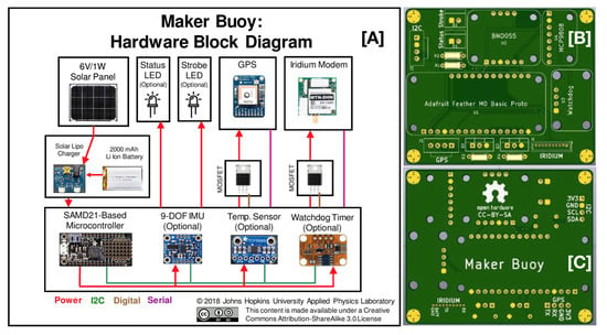 Sensors | Free Full-Text | Maker Buoy Variants for Water Level ...