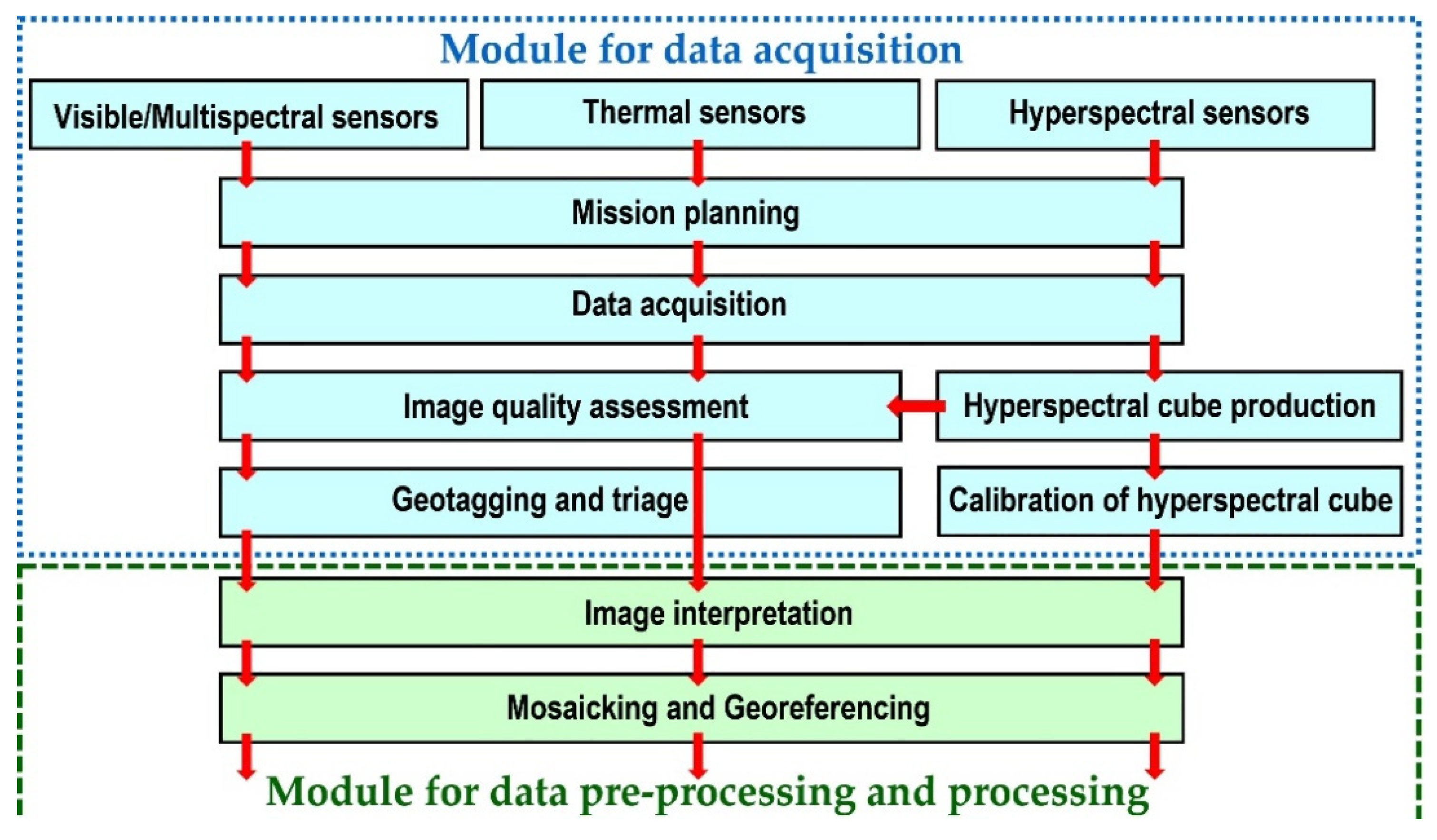 Nicop data acquisition form