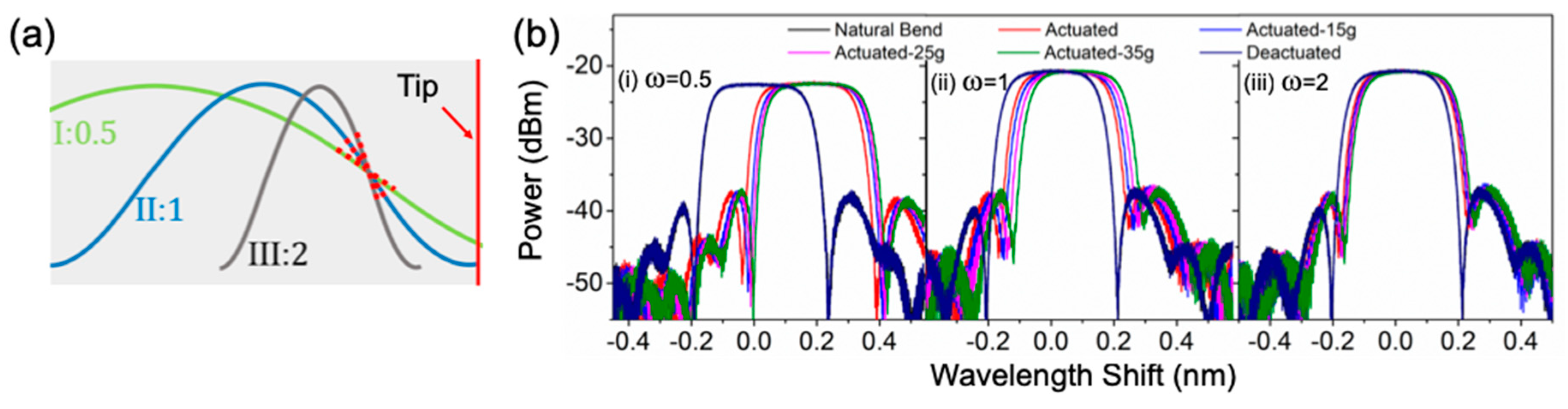 Sensors 20 01312 g005