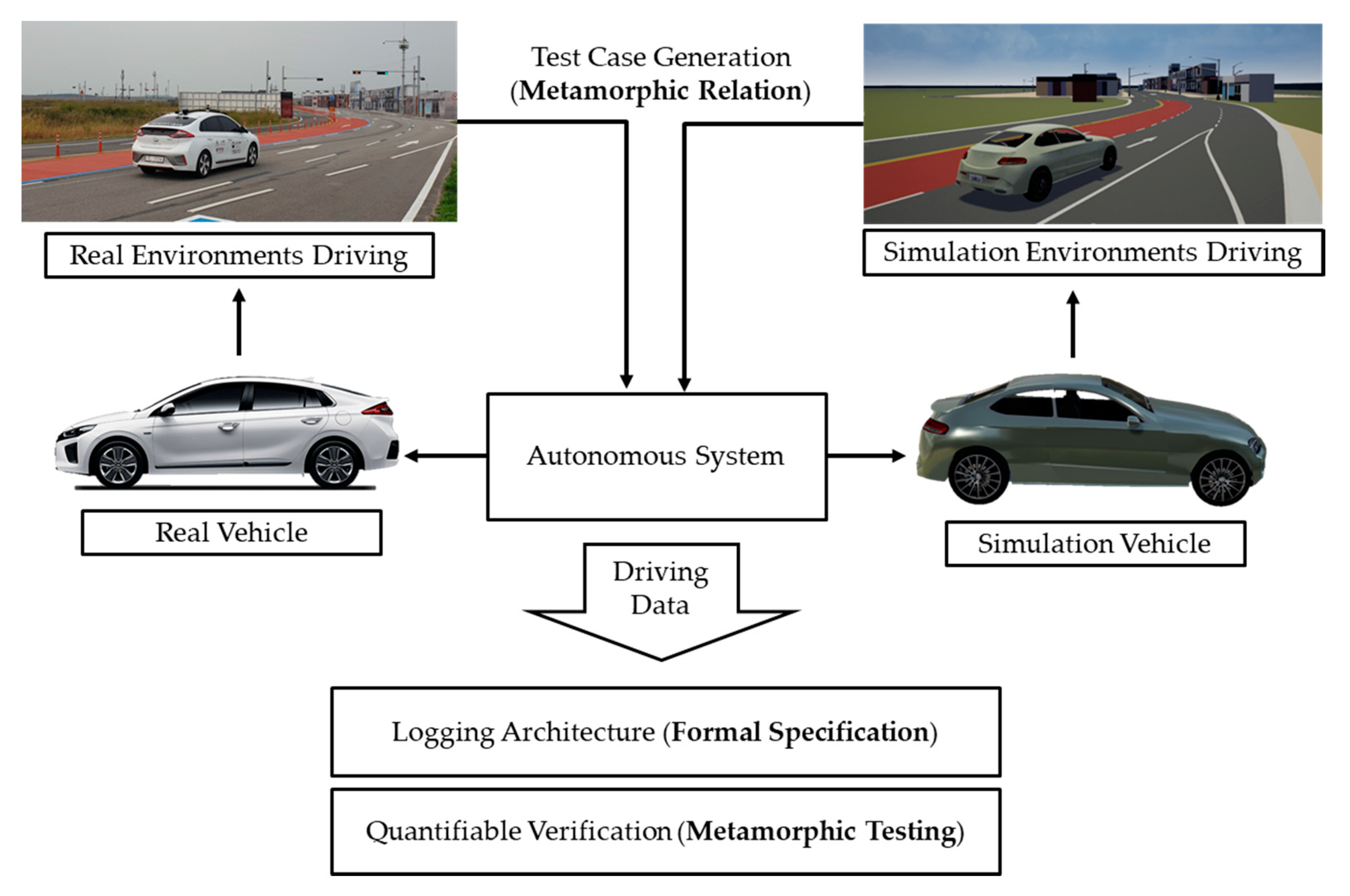 Sensors | Free Full-Text | A Formal and Quantifiable Log Analysis Framework  for Test Driving of Autonomous Vehicles