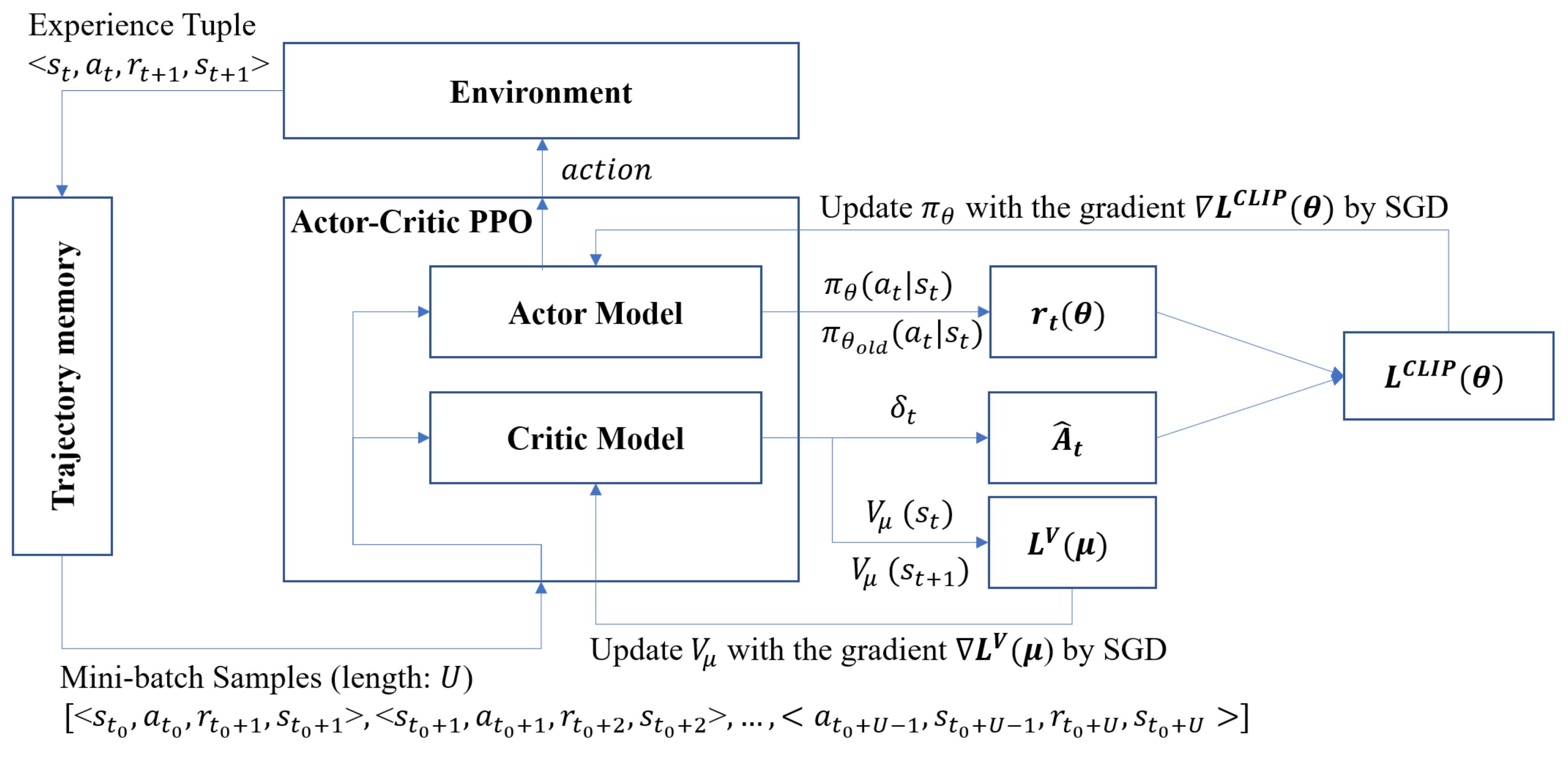 Actor critic. Advantage actor-Critic алгоритм. Proximal Policy Optimization описание. Proximal Policy Optimization подкрепление.