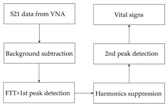 VM-20 Vital Signs Monitor