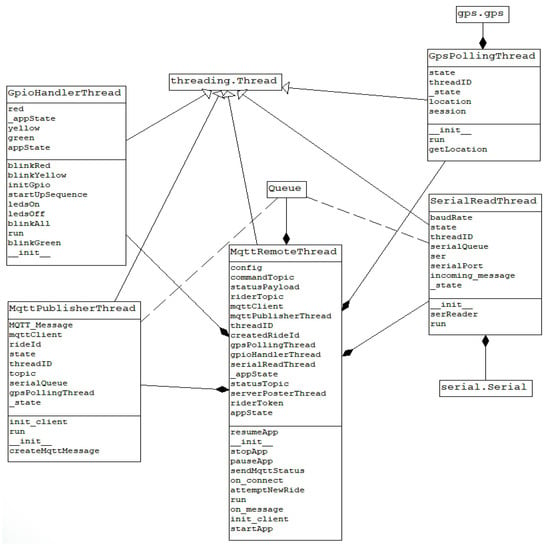 Sensors | Free Full-Text | Connected Bike-smart IoT-based Cycling ...