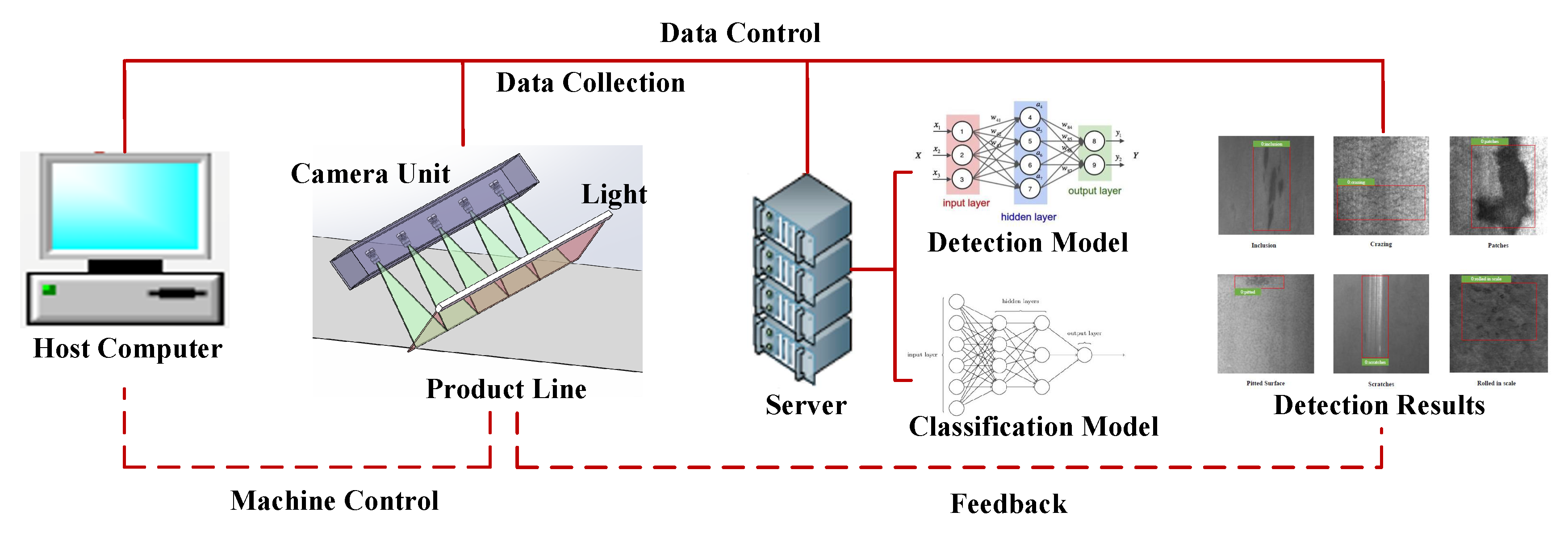 Detection's. Detector Network. Sensors for Detecting defects classification. Capsule defect Detection Lamp. Detection omit.