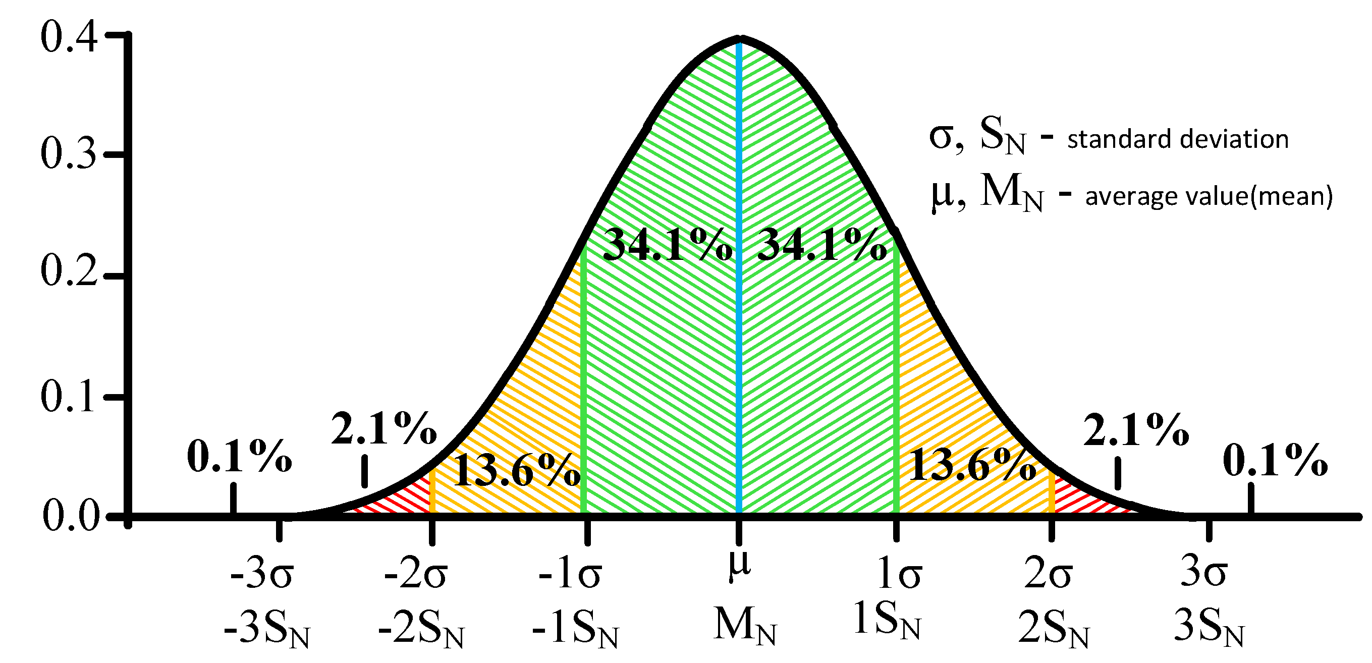 Random value. Распределение вероятностей GURPS. Probability percentage. Deviation Detection. Diagram the average student scored 72% with a Standard deviation of 4%..