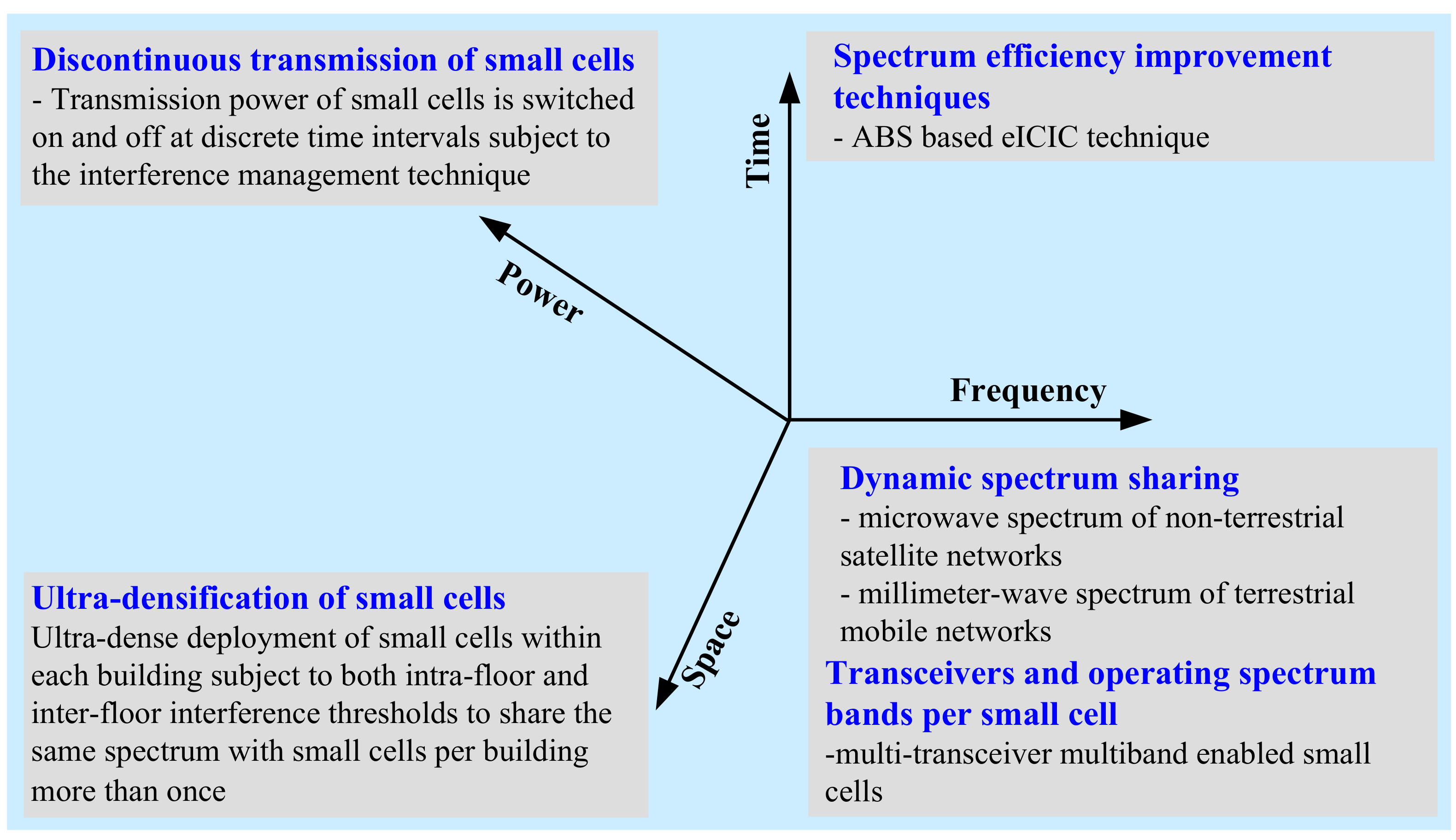 Sensors | Free Full-Text | On Maximizing Energy and Spectral Efficiencies  Using Small Cells in 5G and Beyond Networks