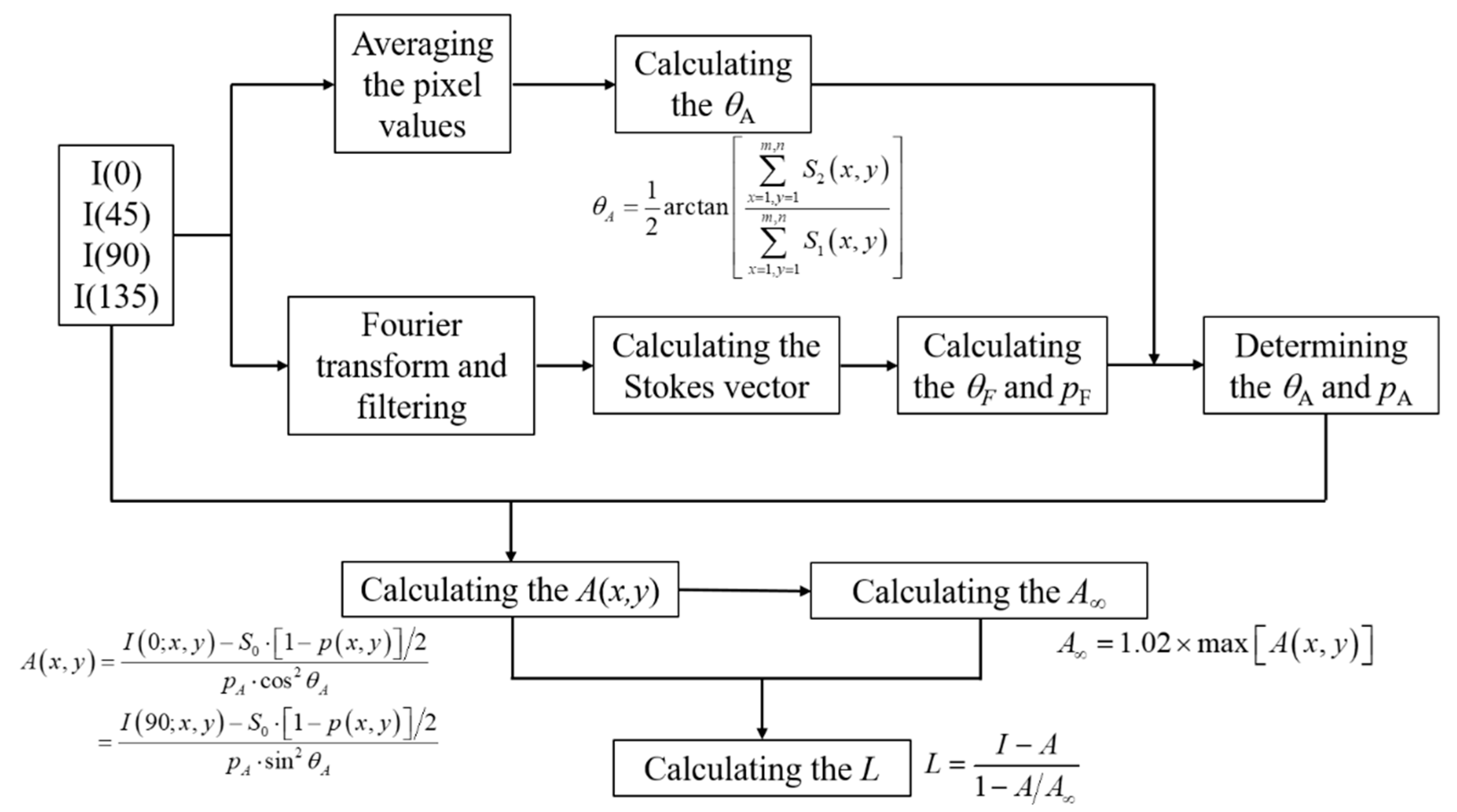 Sensors Free Full Text Generalized Polarimetric Dehazing Method Based On Low Pass Filtering In Frequency Domain Html