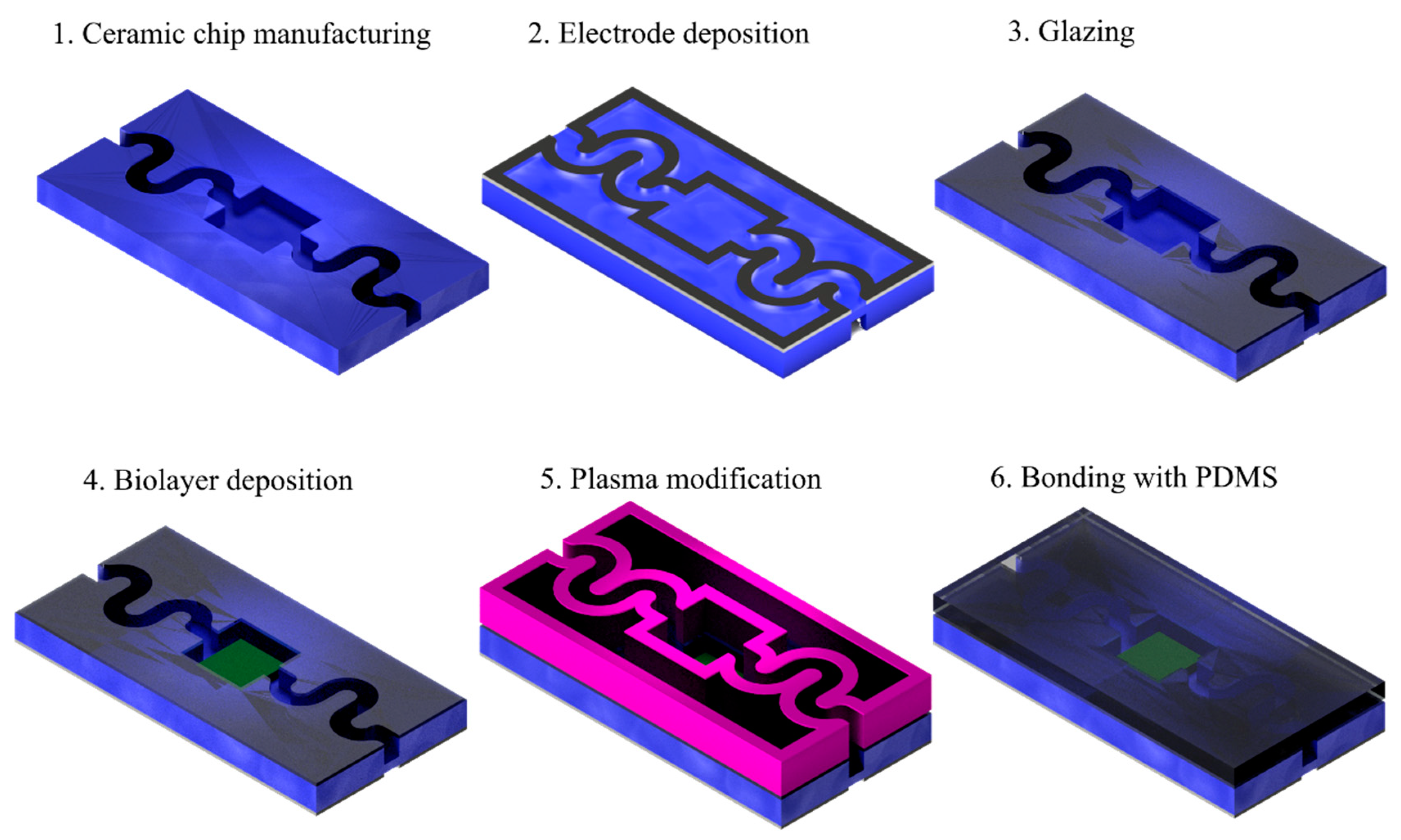 Sensors | Free Full-Text | Biomaterial Embedding Process for Ceramic–Polymer  Microfluidic Sensors