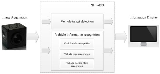 Sensors | Free Full-Text | Research and Implementation of Vehicle Target  Detection and Information Recognition Technology Based on NI myRIO
