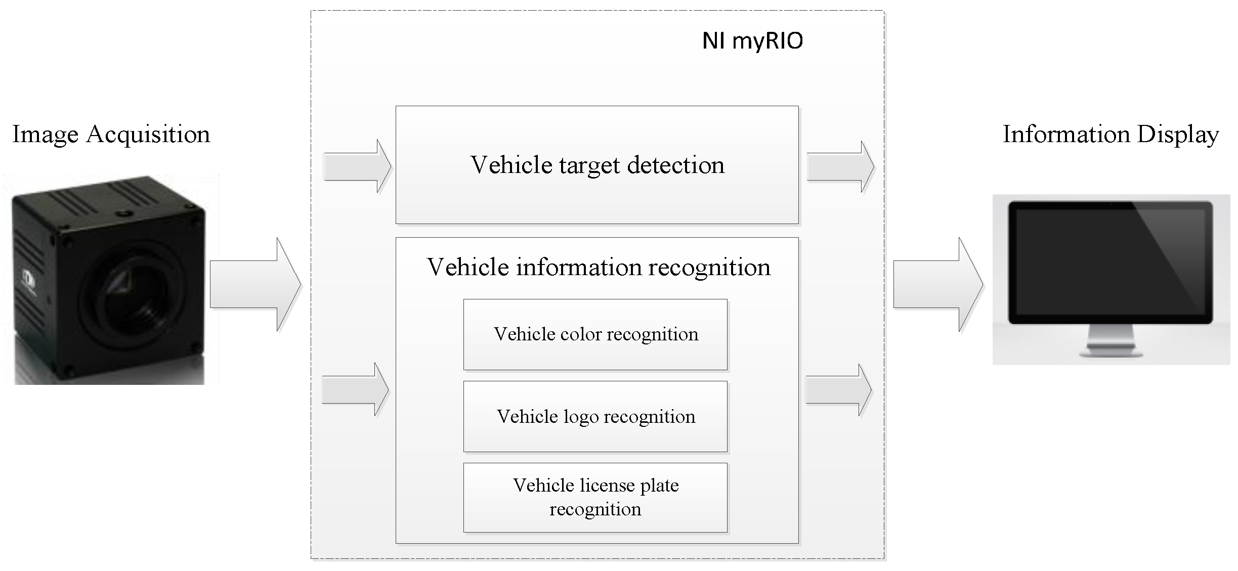 Sensors | Free Full-Text | Research and Implementation of Vehicle Target  Detection and Information Recognition Technology Based on NI myRIO