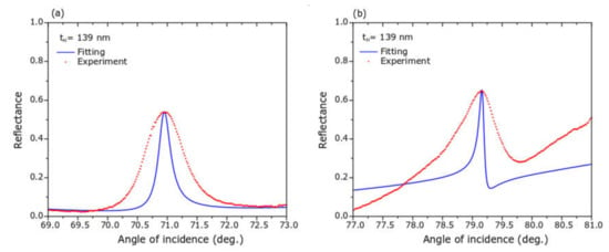 Sensors Free Full Text High Sensitive Biosensors Based On The Coupling Between Surface Plasmon Polaritons On Titanium Nitride And A Planar Waveguide Mode Html