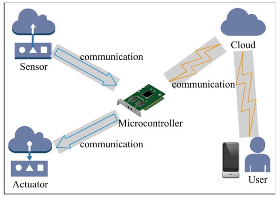 Sensors | Free Full-Text | A Smart Microcontroller Architecture for the  Internet of Things
