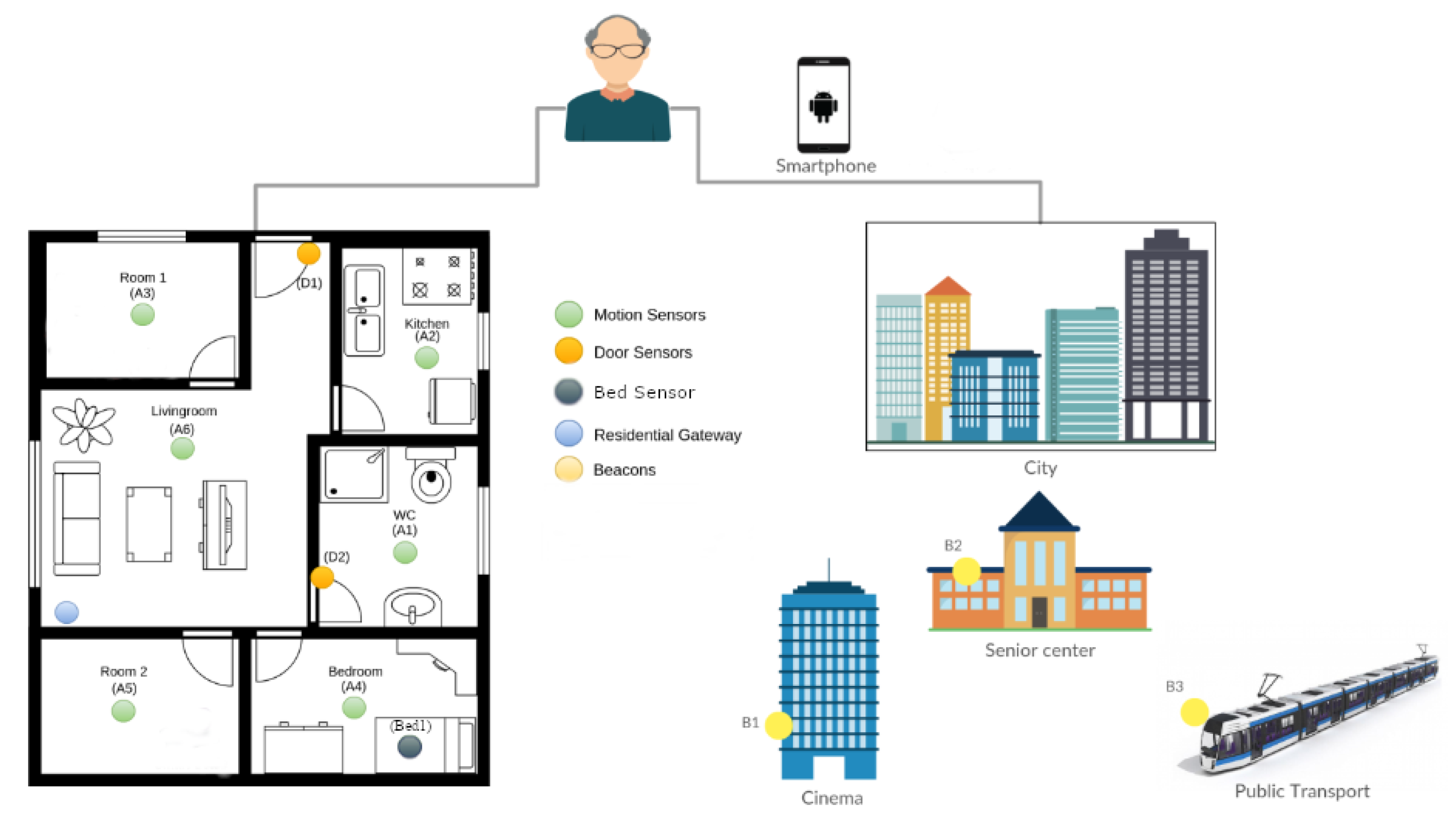Sensors | Free Full-Text | Pilot Site Deployment of an IoT Solution for  Older Adults' Early Behavior Change Detection